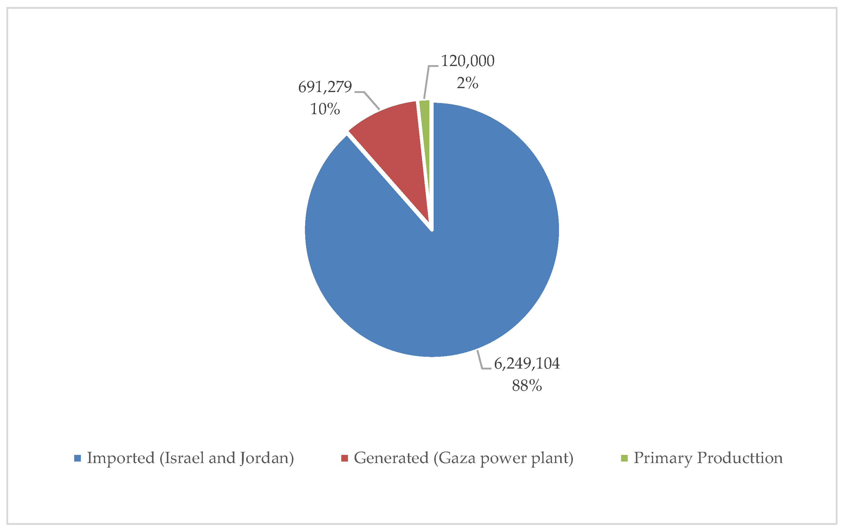 Sustainability | Free Full-Text | Evaluation Of Greenhouse Gas ...