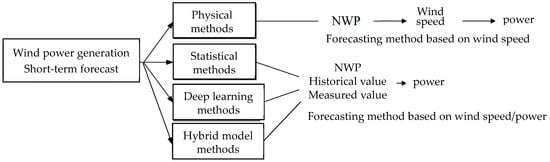 Genetic least square estimation approach to wind power curve modelling and  wind power prediction