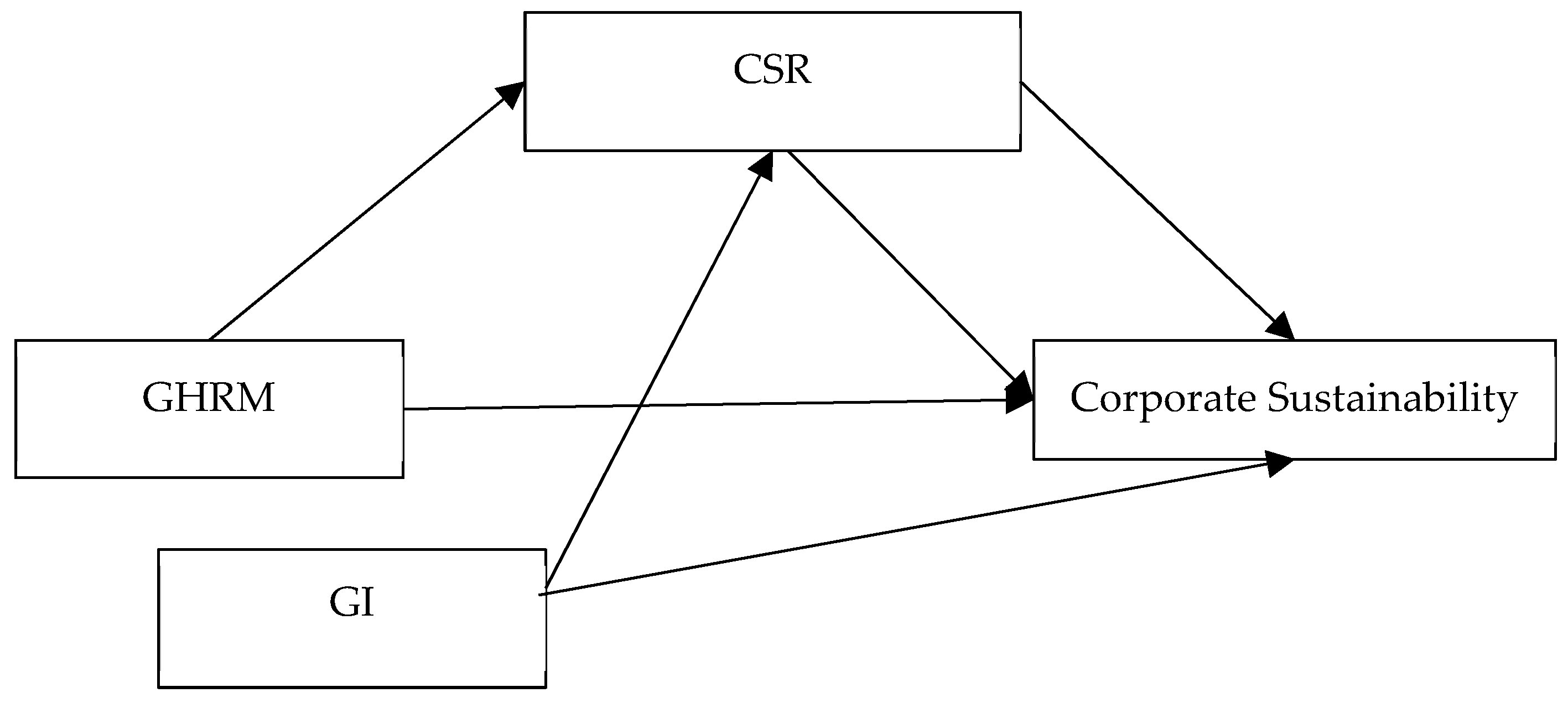 Sustainability | Free Full-Text | Achieving Corporate