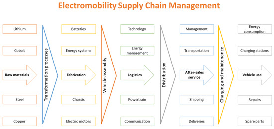 Fleet decarbonization: The management value chain