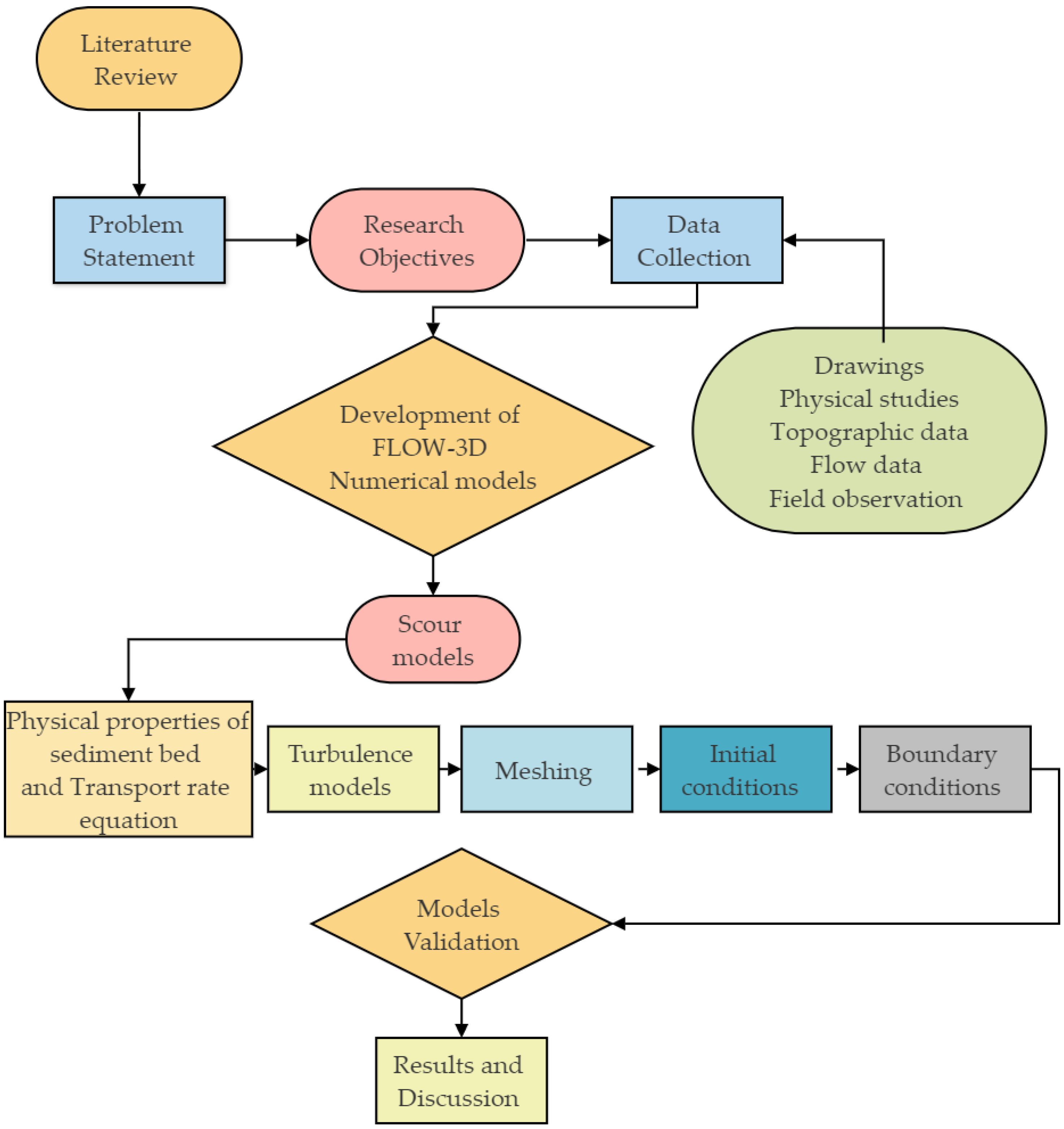 Sustainability | Free Full-Text | Numerical Investigation of Scour ...