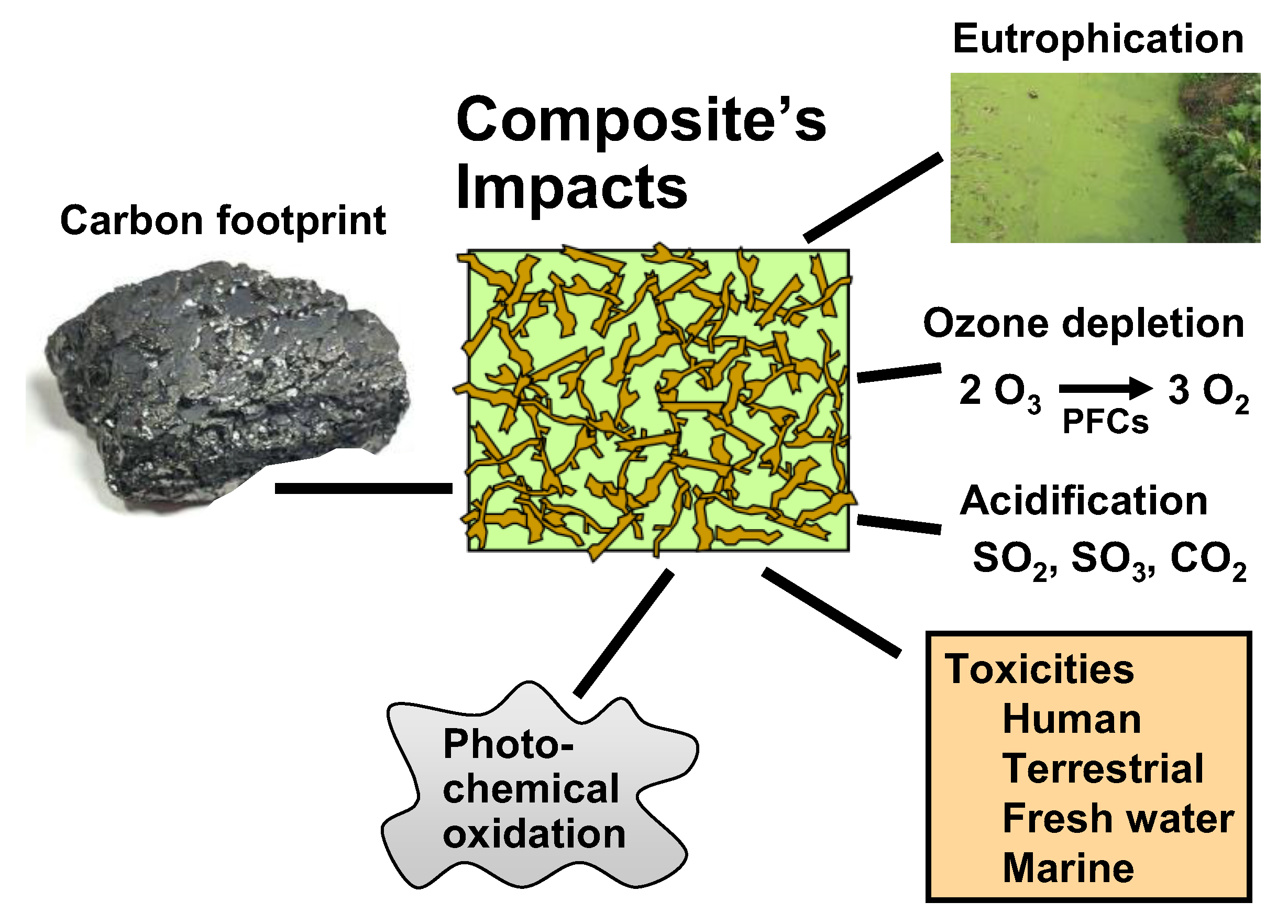 Sustainability | Free Full-Text | Sustainable Composites: A Review With ...