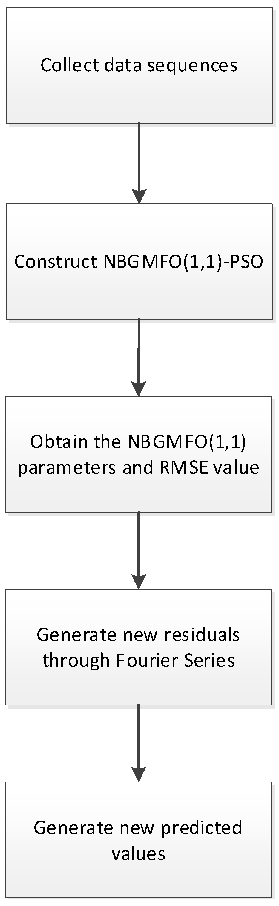 Sustainability | Free Full-Text | ESG Modeling and Prediction