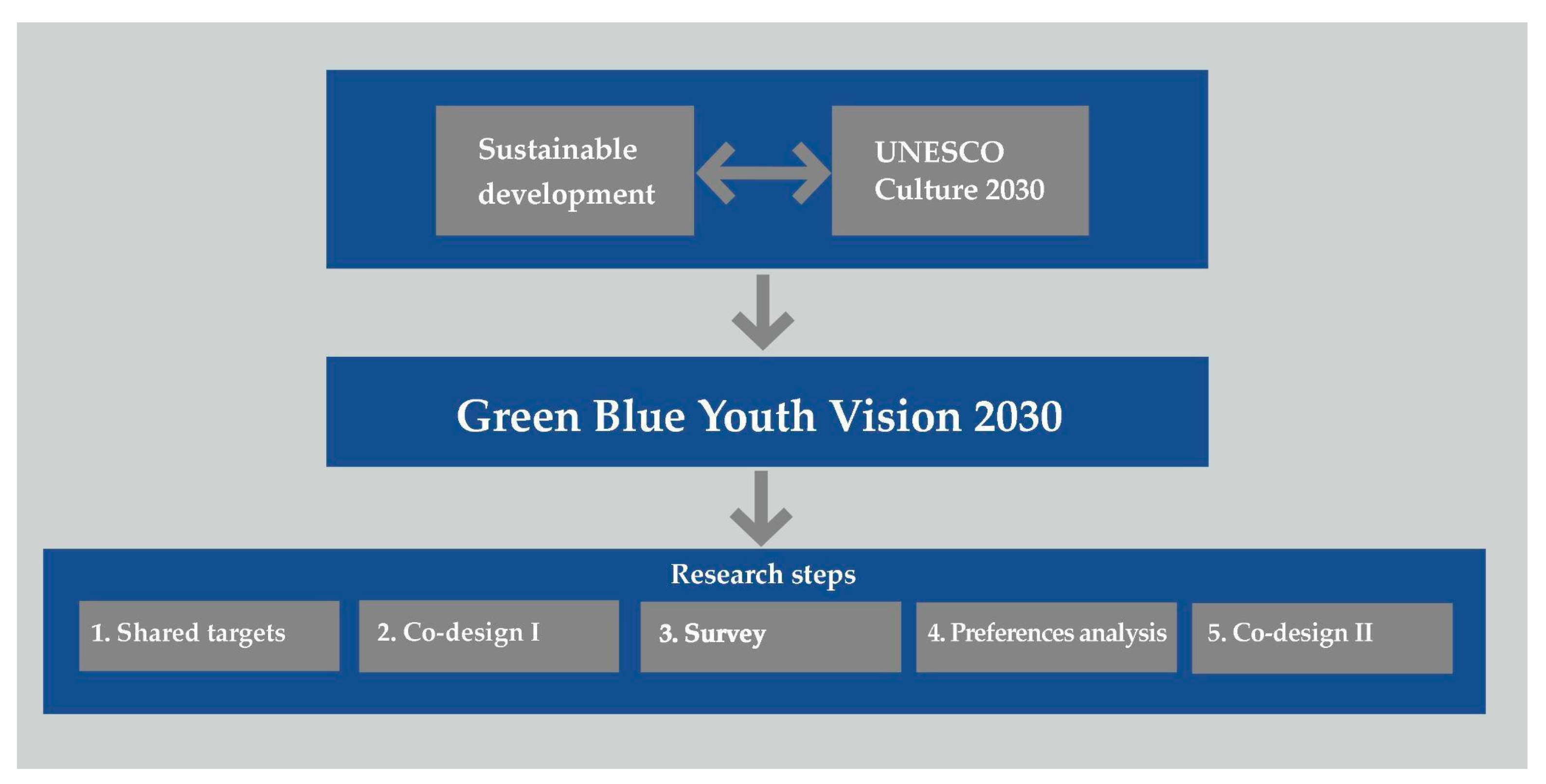 Sustainability Free Full Text Stimulating Circular Urban