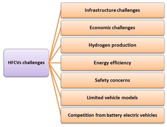 Review of the current technologies and performances of hydrogen