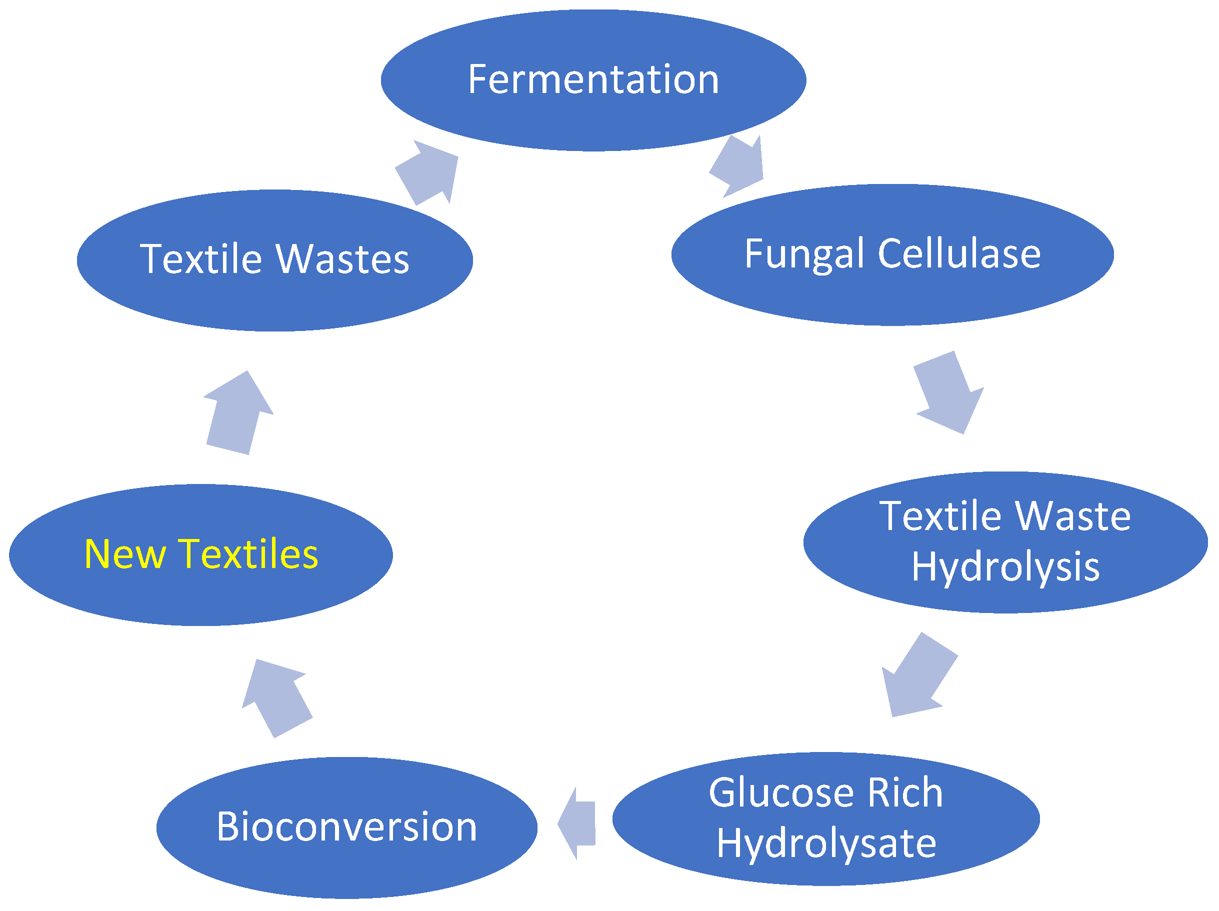 Textile waste management