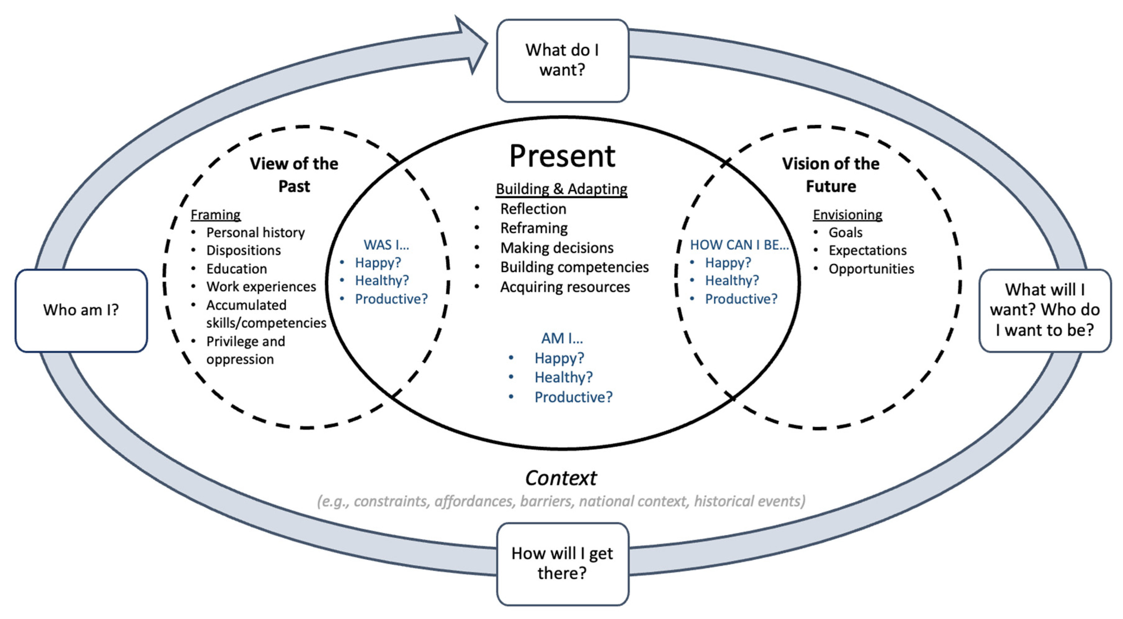 Sustainability Free Full Text Career Sustainability Framing The Past To Adapt In The