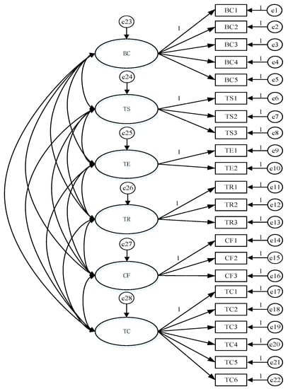 Sustainability | Free Full-Text | Investigating the Impacts of