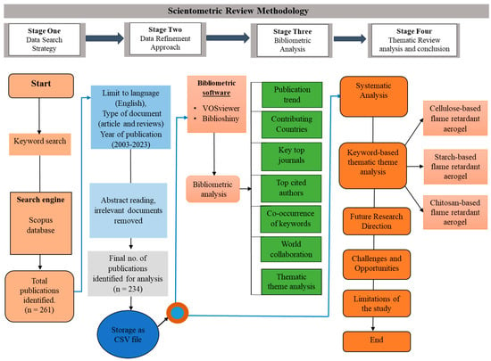 Sustainability | Free Full-Text | Scientometric Review of 