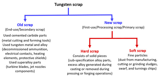 Examples of cemented carbide old scrap. Tungsten products after their