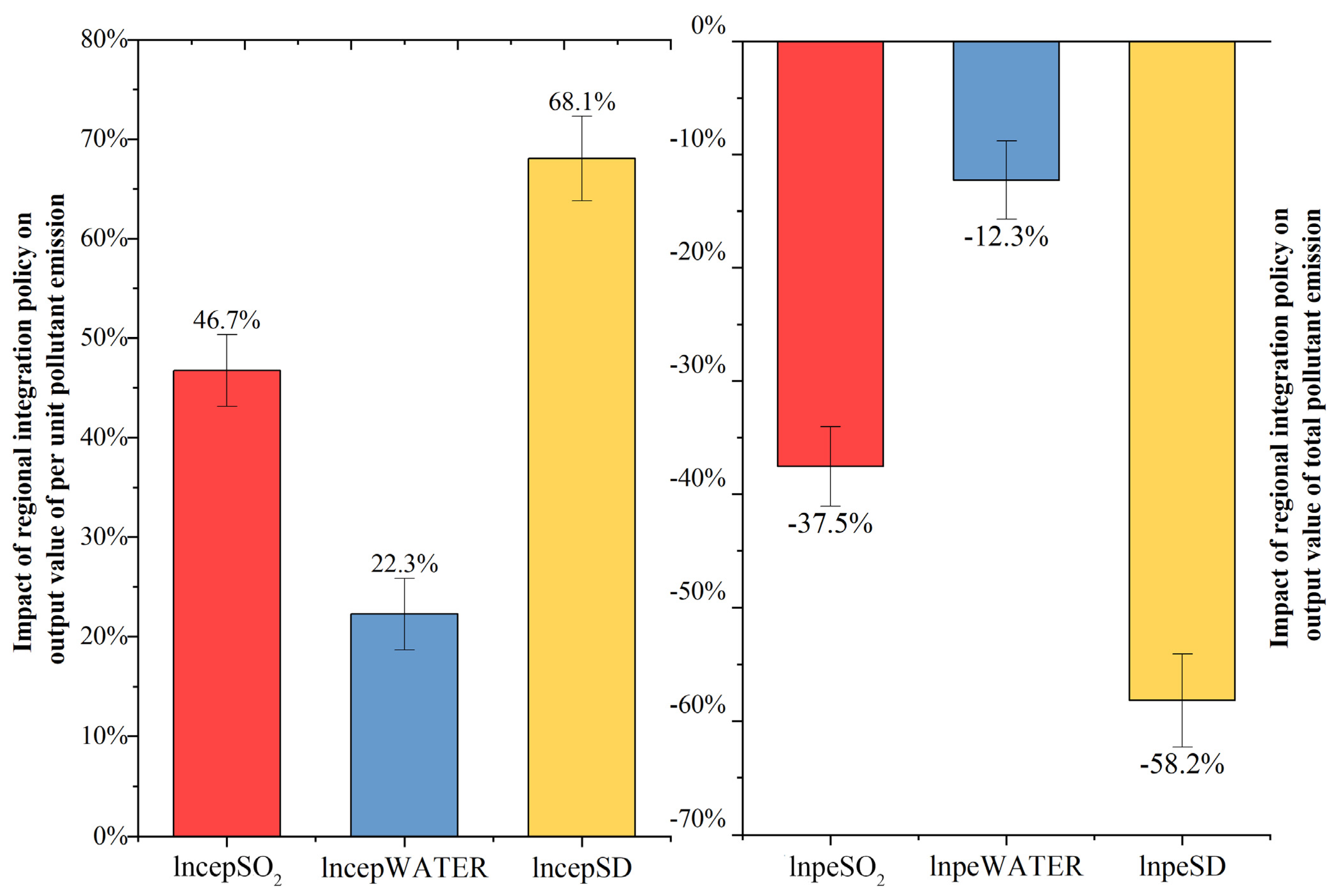 Sustainability | Free Full-Text | Assessing The Impact Of A Regional ...