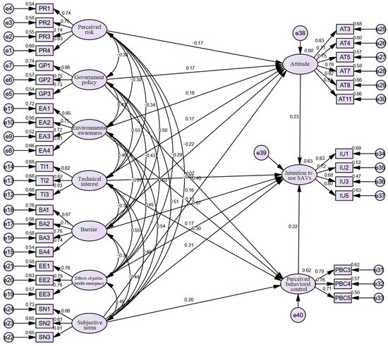 Sustainability Free Full Text Peoples Intentions To Use Shared Autonomous Vehicles An 4103