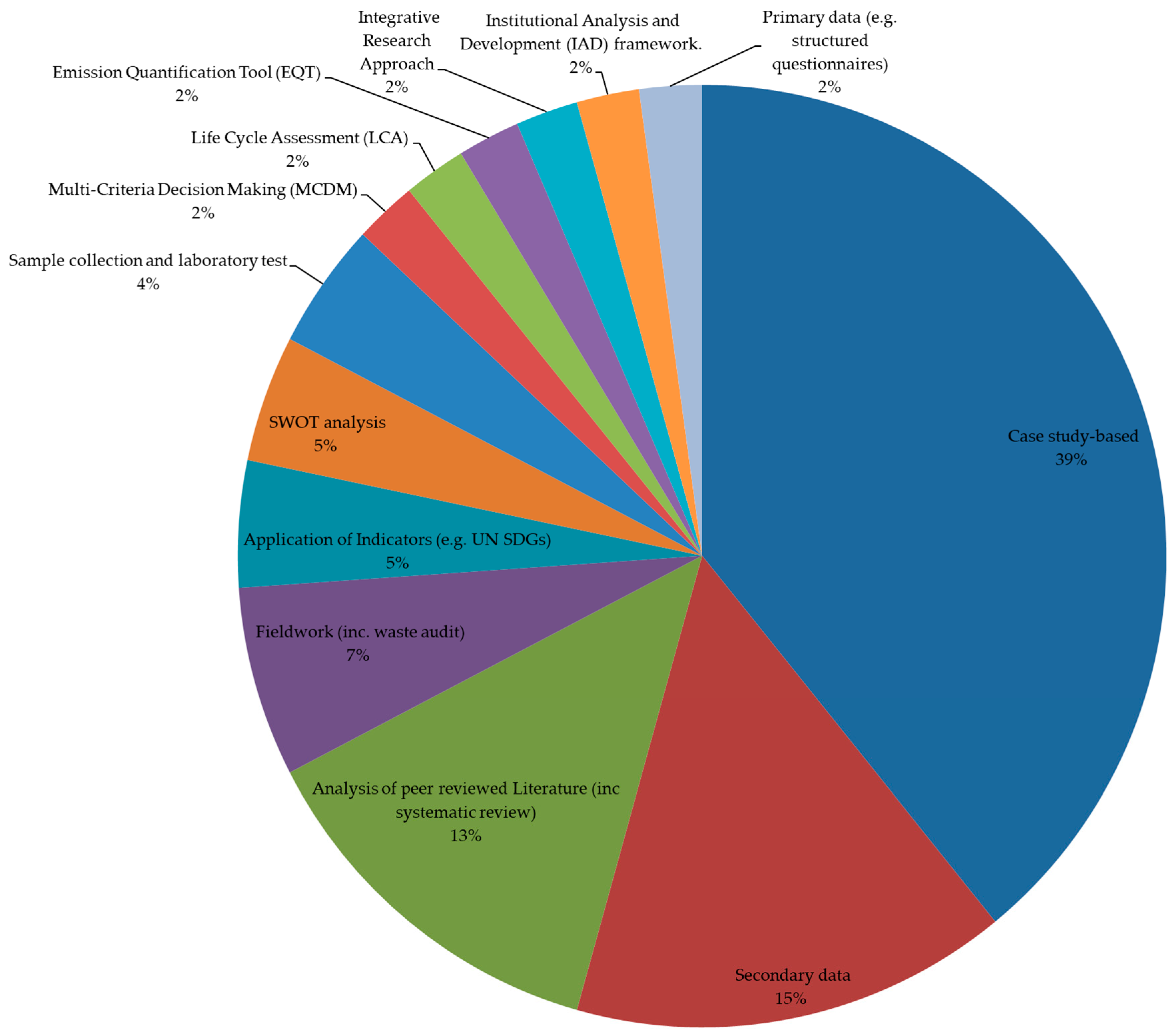 Sustainability | Free Full-Text | Transition and Implementation of ...