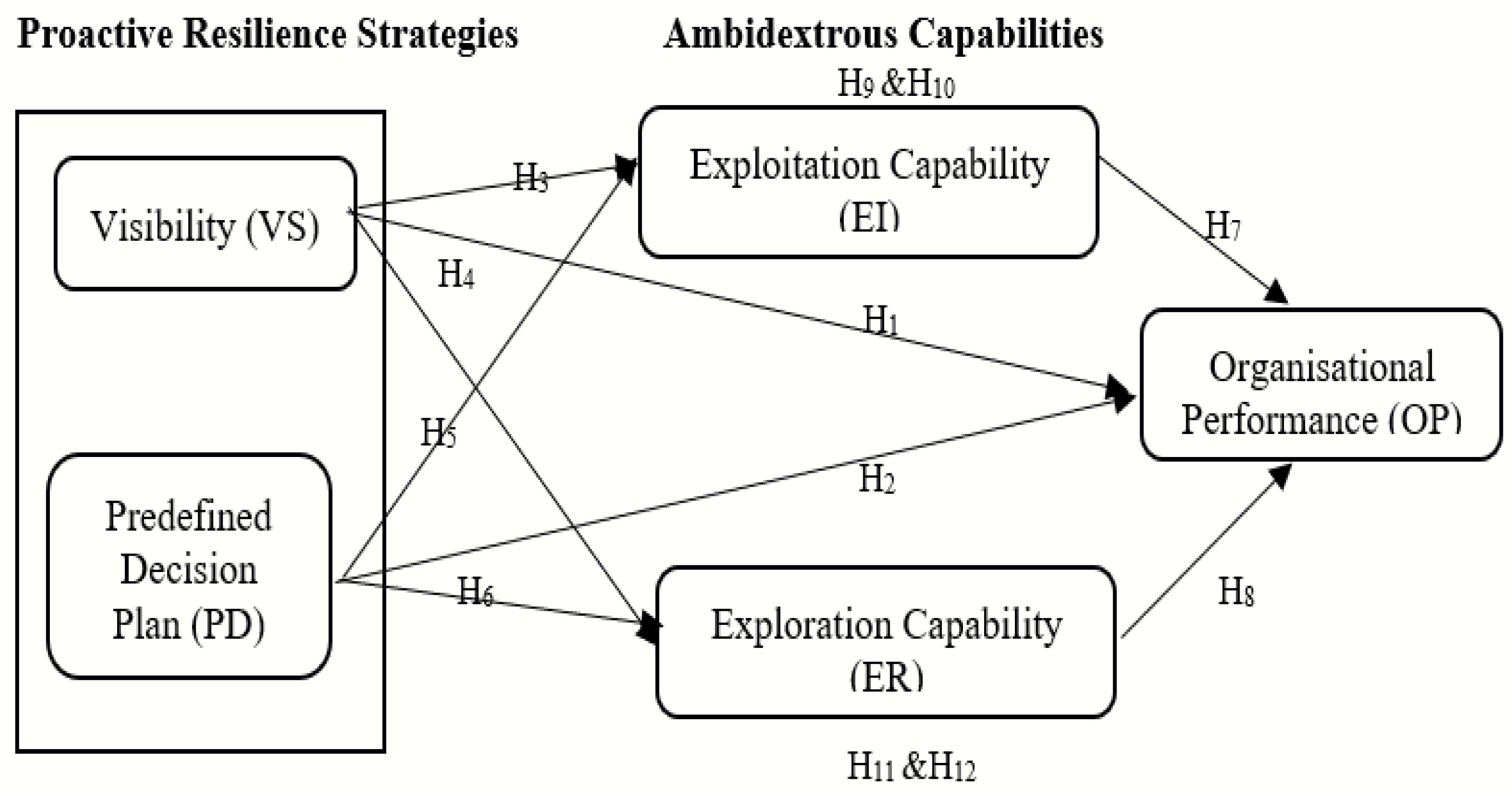 Modeling Organizational Resilience in SMEs: A System Dynamics Approach