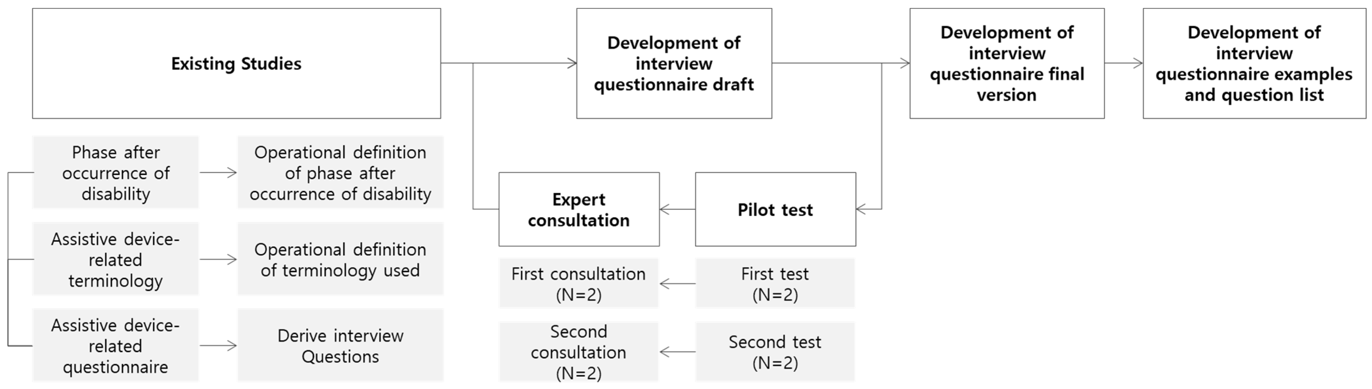 Sustainability | Free Full-Text | The Development of an Interview ...