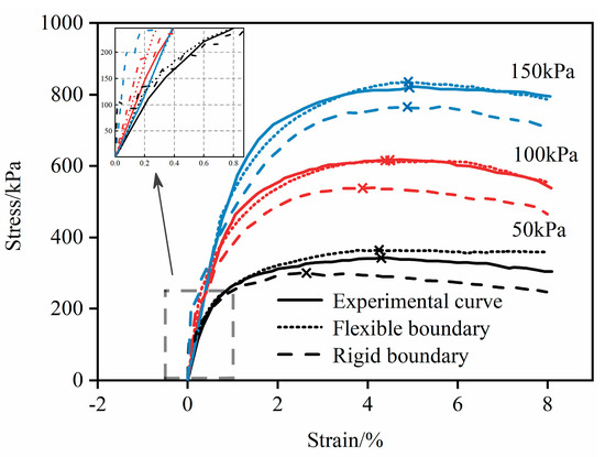 Non-axisymmetric specimen deformation during triaxial compression; a No