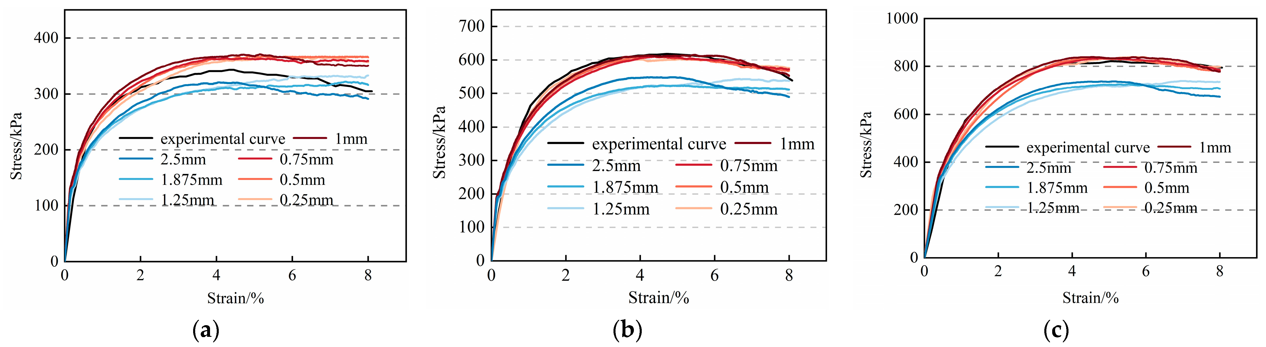 Non-axisymmetric specimen deformation during triaxial compression; a No