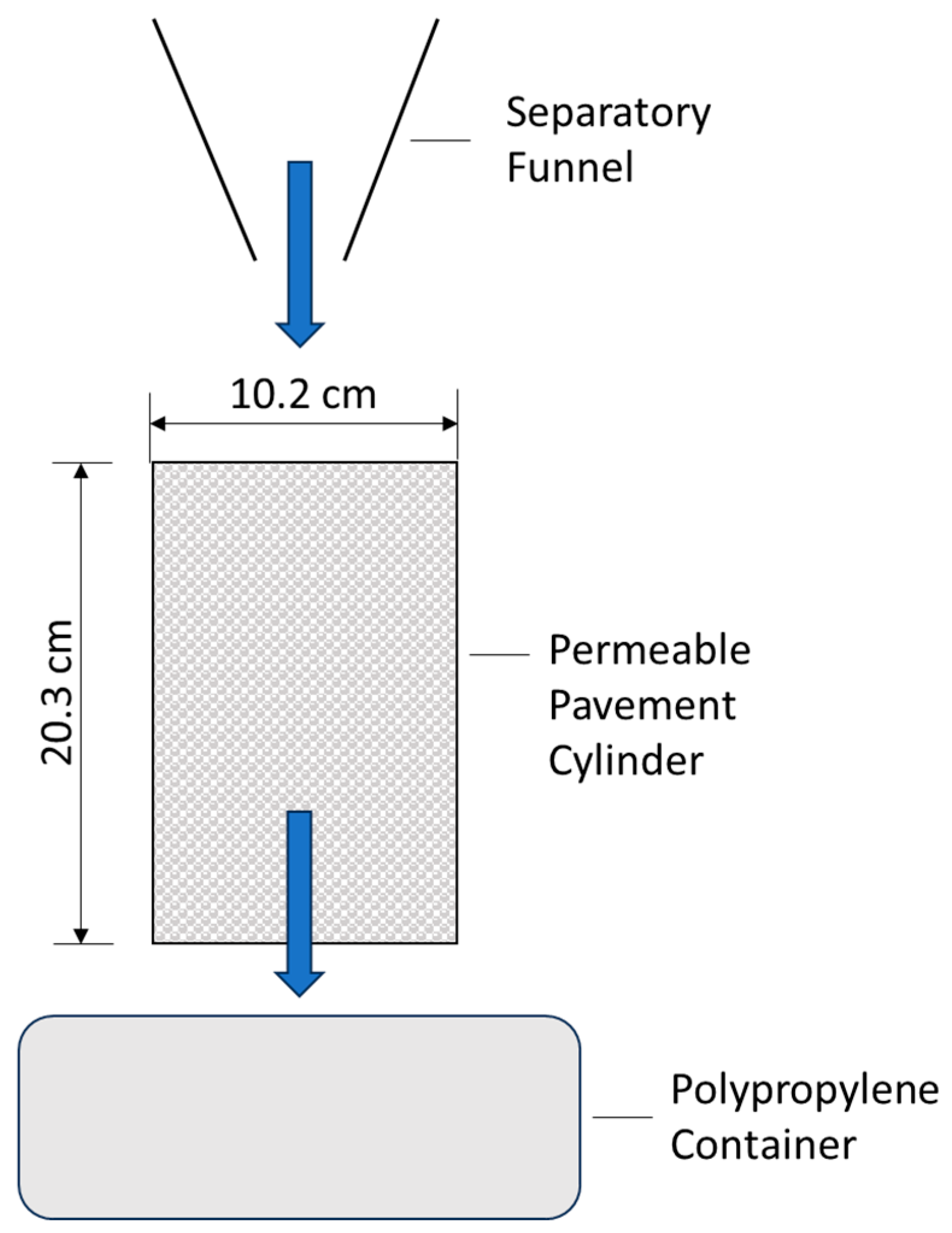 Schematic of experimental setup for combined permeable pavements and