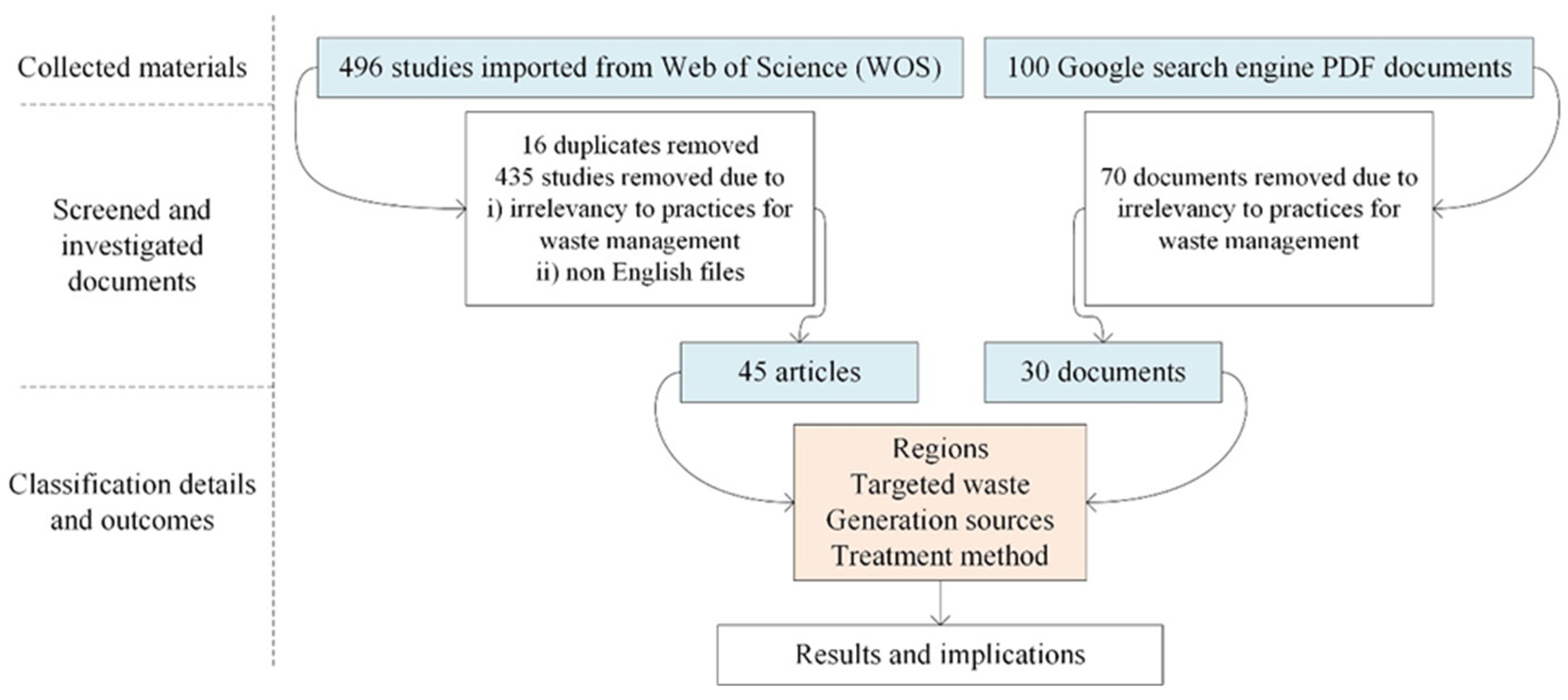 Sustainability | Free Full-Text | Assessing Global Waste Management:  Alternatives to Landfilling in Different Waste Streams—A Scoping  Review