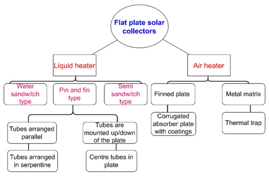 PDF) A Mathematical Model of a Solar Collector Augmented by a Flat