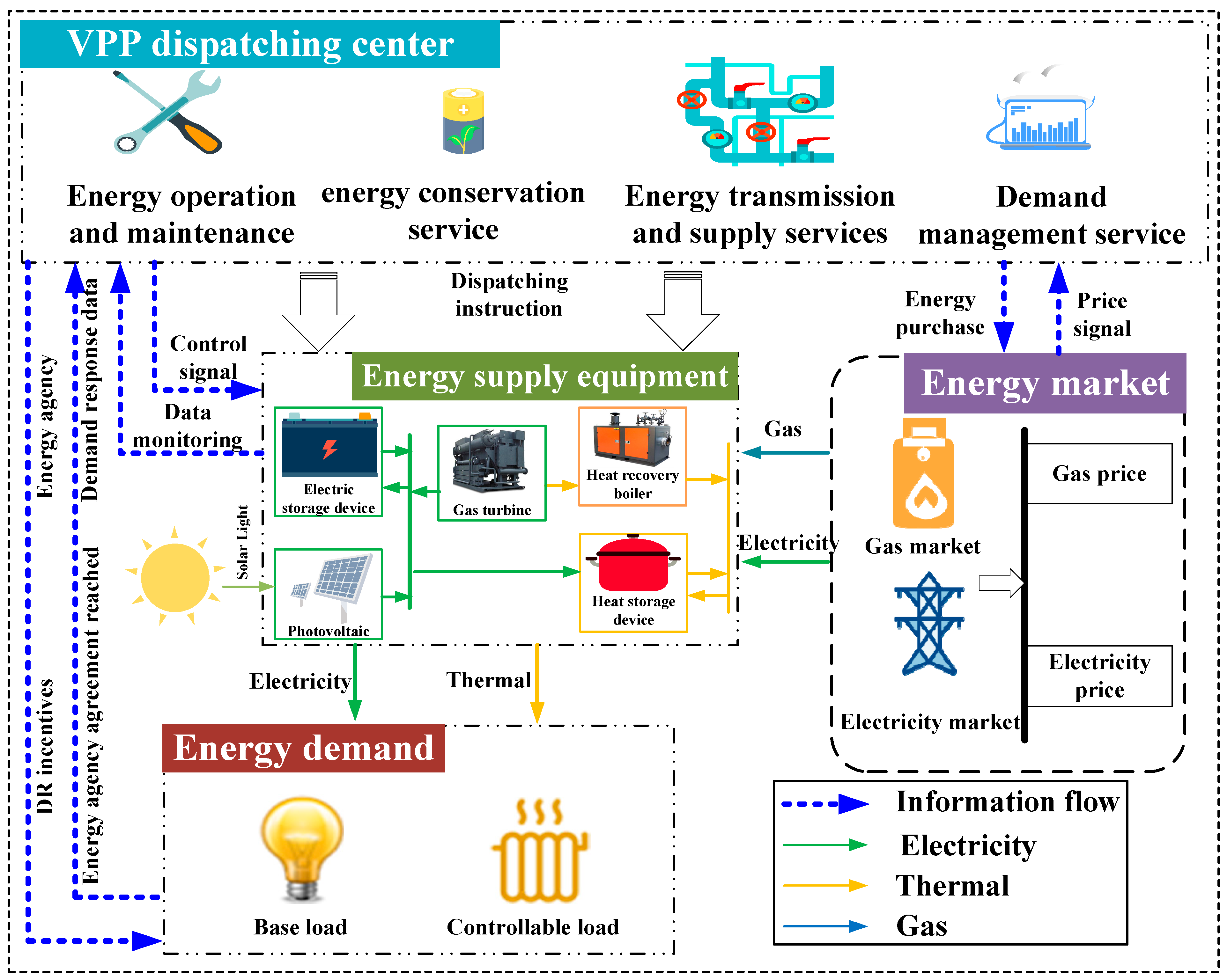 Sustainability | Free Full-Text | Two-Stage Optimization Scheduling of  Virtual Power Plants Considering a User-Virtual Power Plant-Equipment  Alliance Game