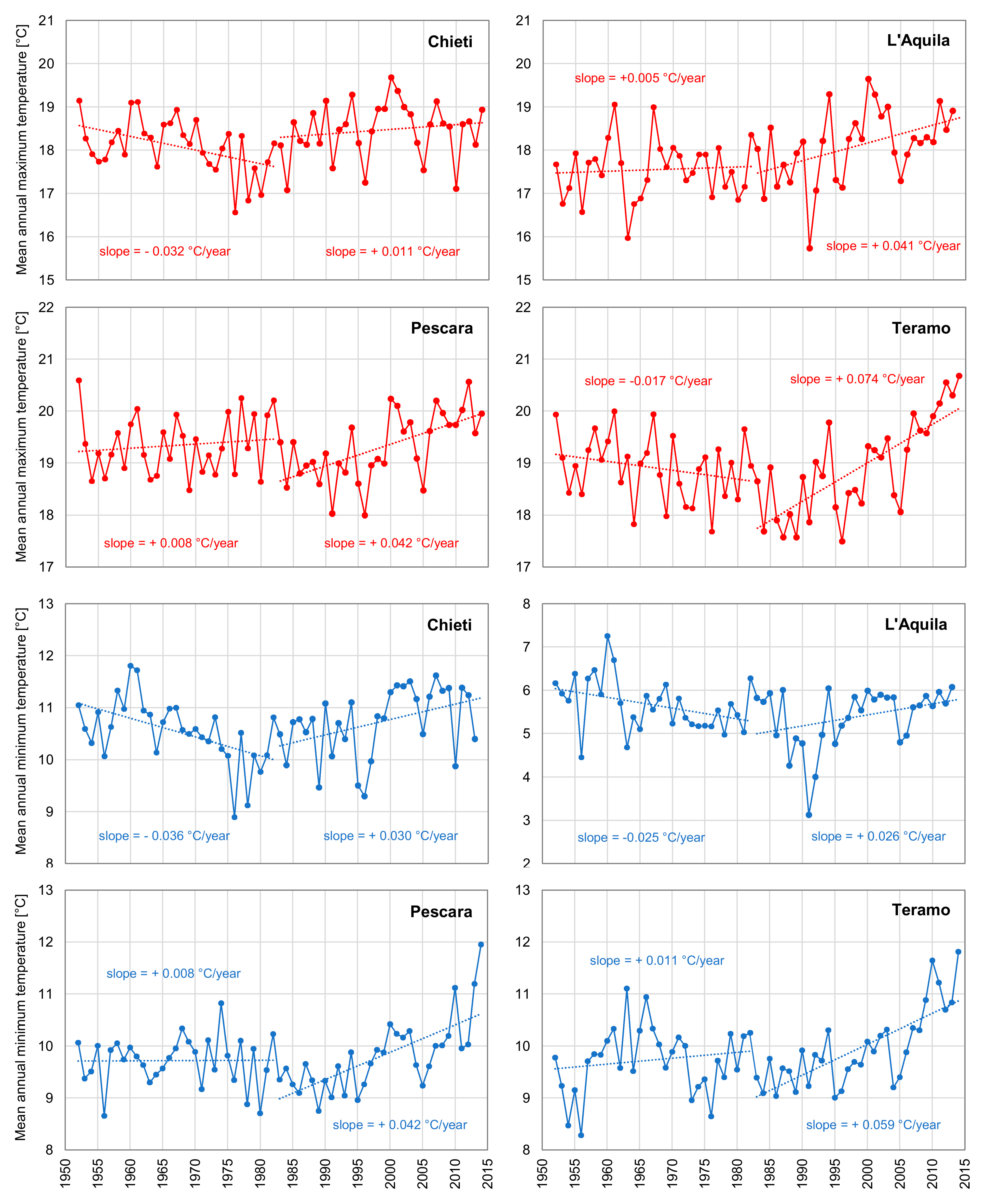 Linking crop yields in Tuscany, Italy, to large-scale atmospheric  variability, circulation regimes and weather types, The Journal of  Agricultural Science