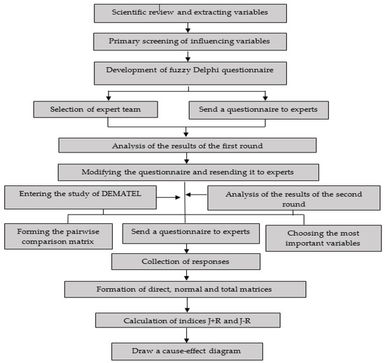 Sustainability | Free Full-Text | Causal Analysis of Safety Risk ...