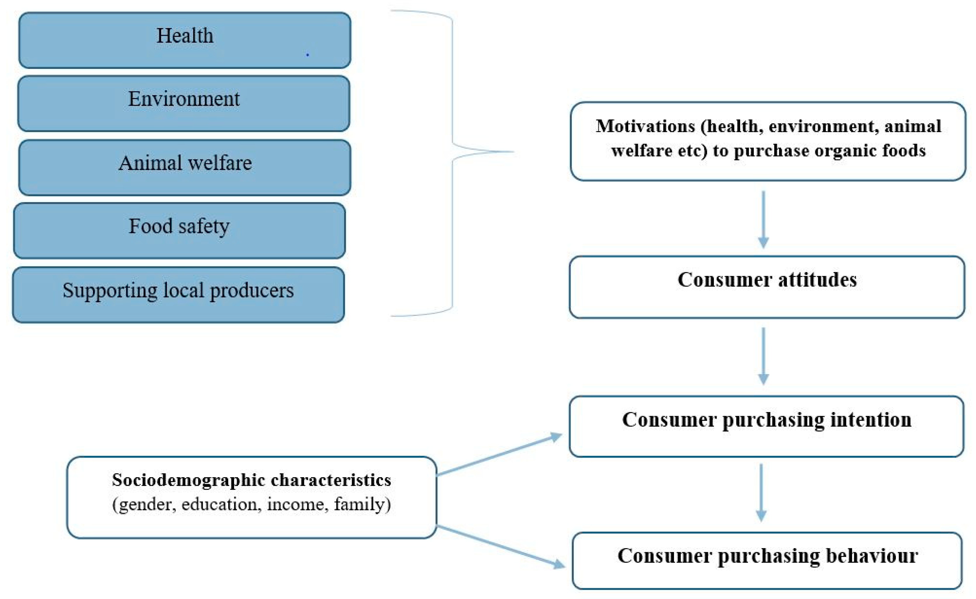 Full article: The Consumption of Fresh Organic Food: Premium Pricing and  the Predictors of Willingness to Pay