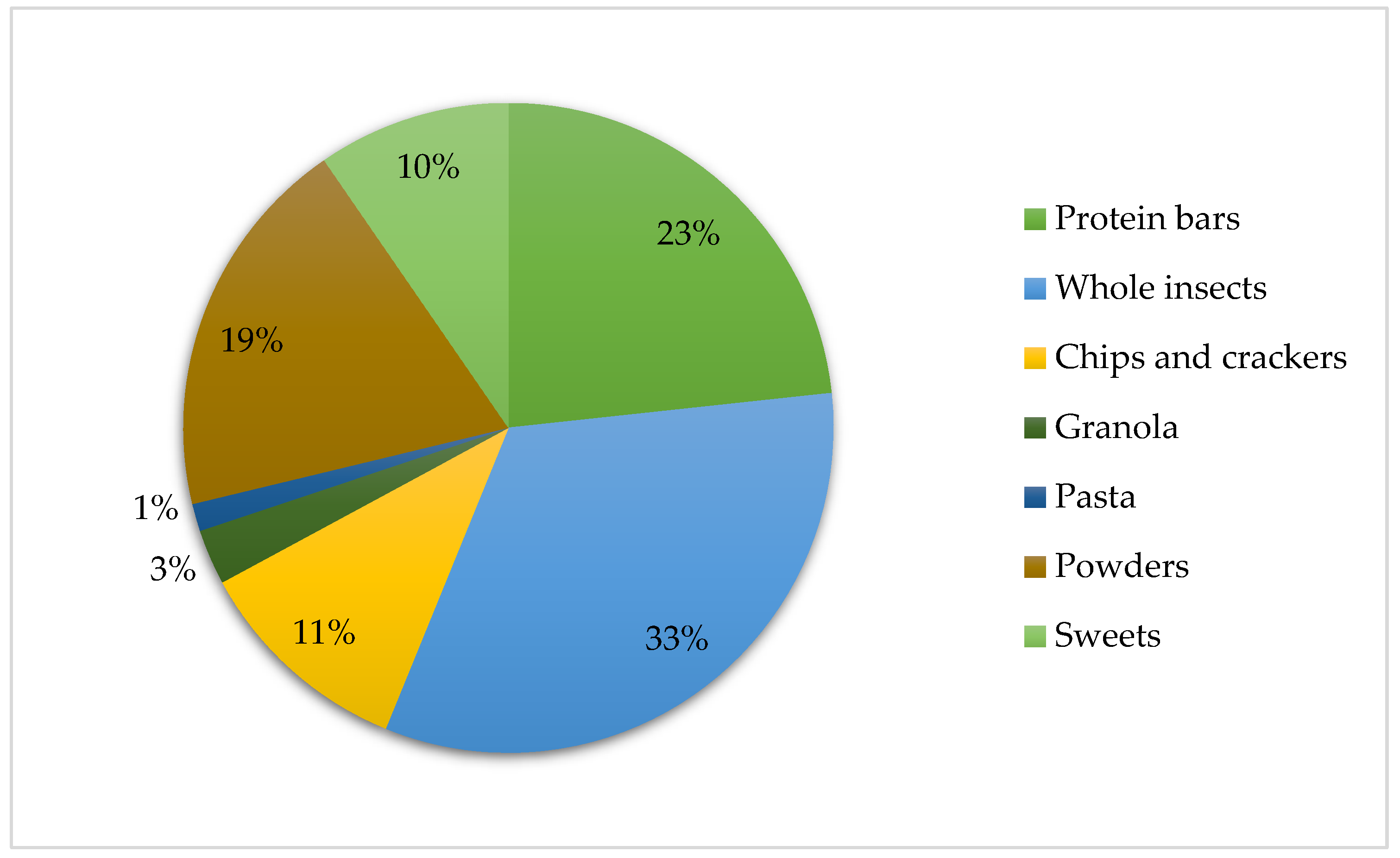Solved Create a bar and pie chart on the data for CARAMEL