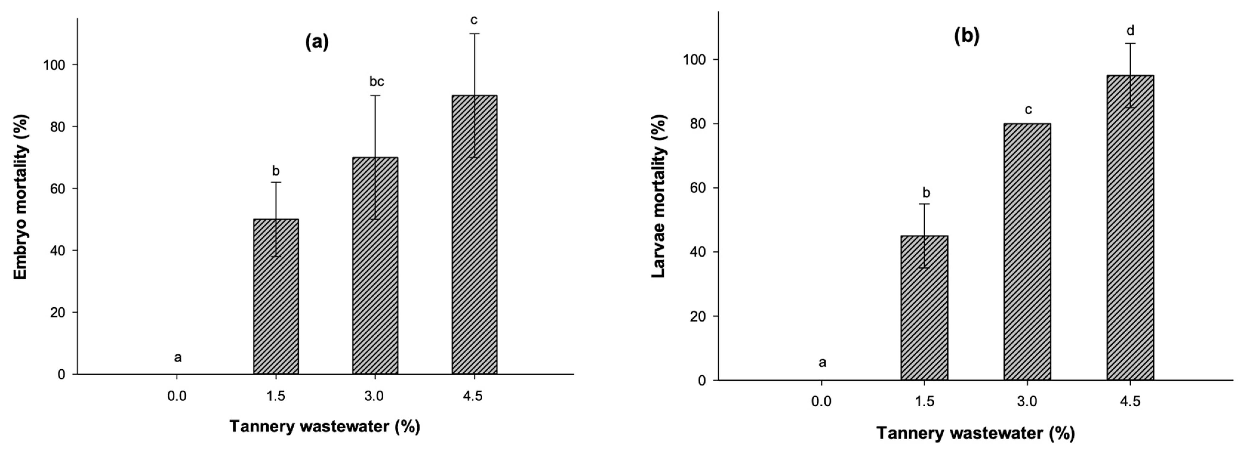 Sustainability | Free Full-Text | Acute Ecotoxicity Potential of ...