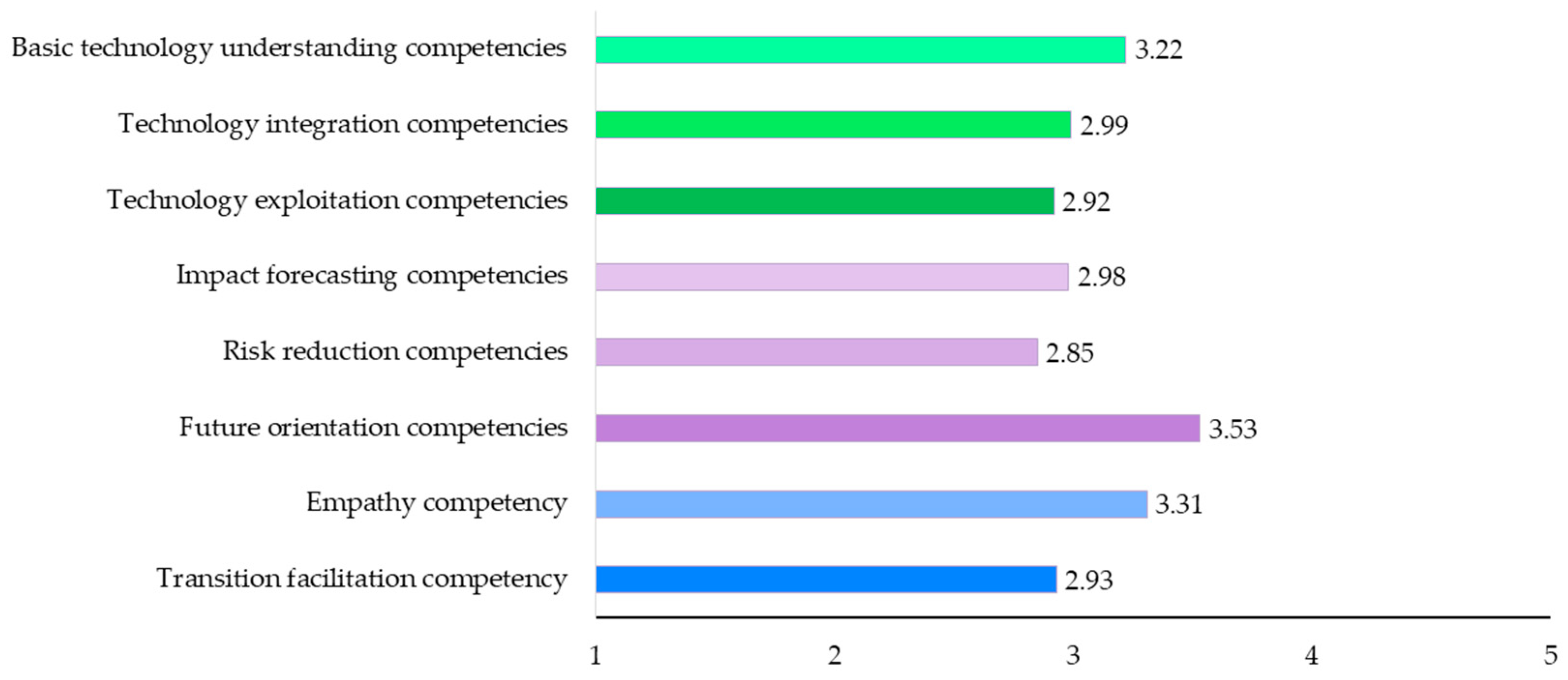 Sustainability | Free Full-Text | Competencies Needed for Guiding the ...