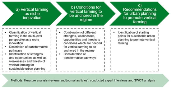 Sustainability | Free Full-Text | Transformative Potential of