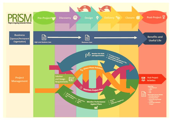 Sustainability Free Full Text Sustainability in Project