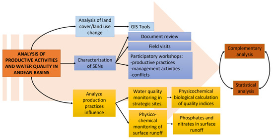 Frontiers  A socio-ecological assessment of land-based contamination and  pollution: The Magdalena delta, Colombia