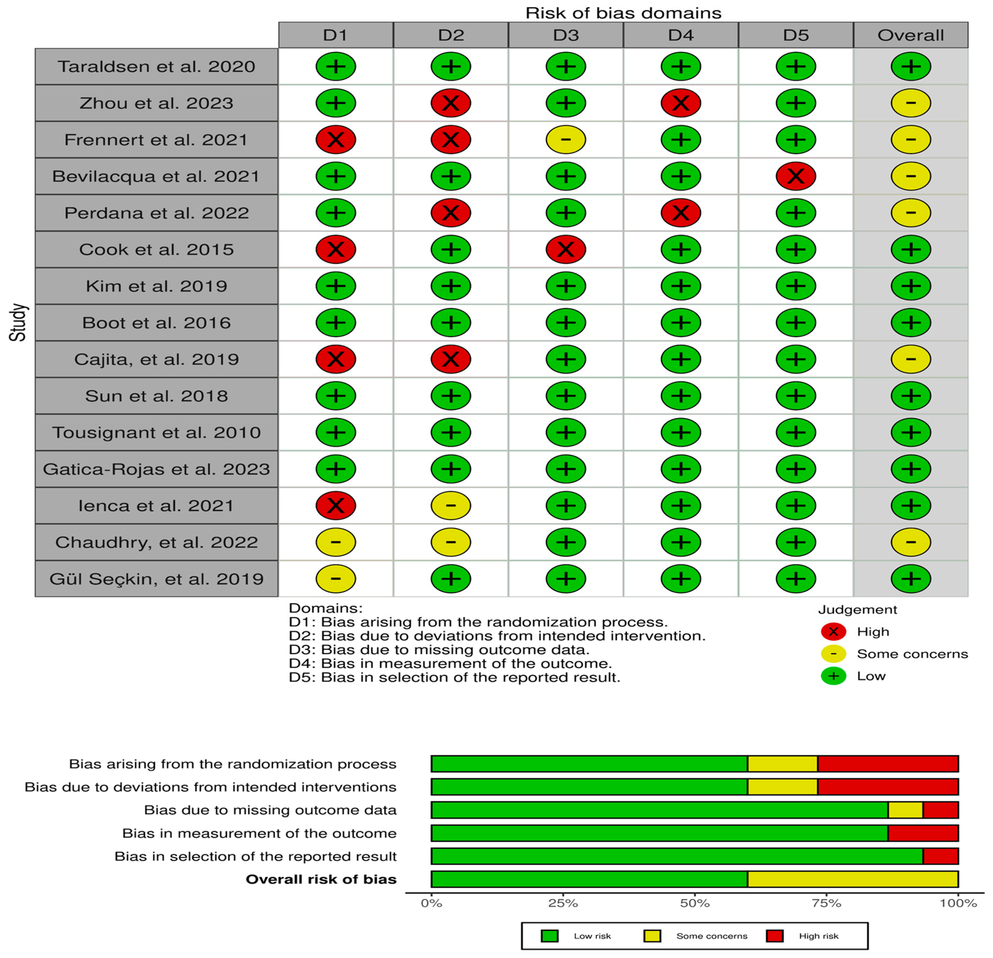 Sustainability | Free Full-Text | Digital Health Interventions for ...