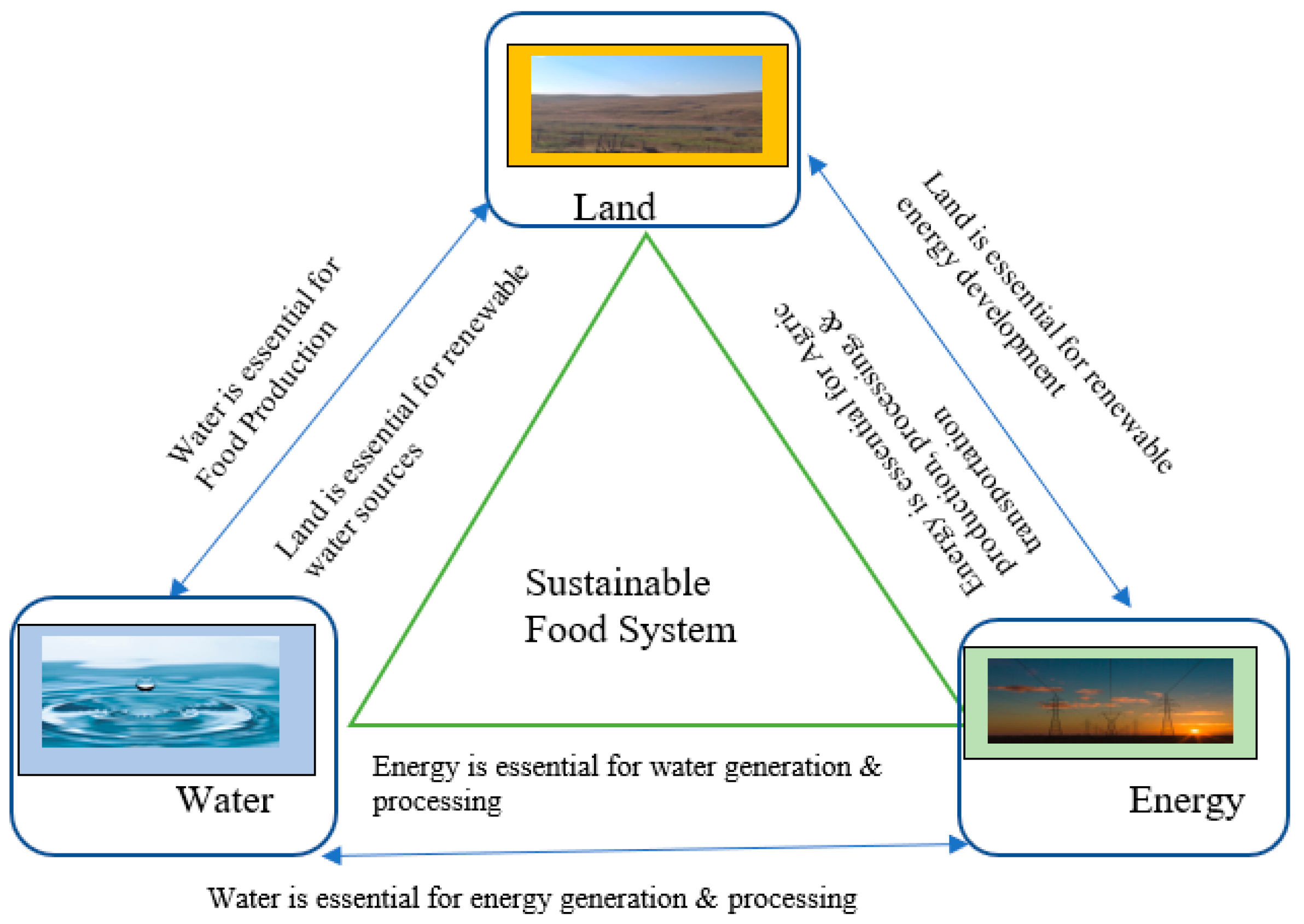 Assessing the land resource-food price nexus of the Sustainable