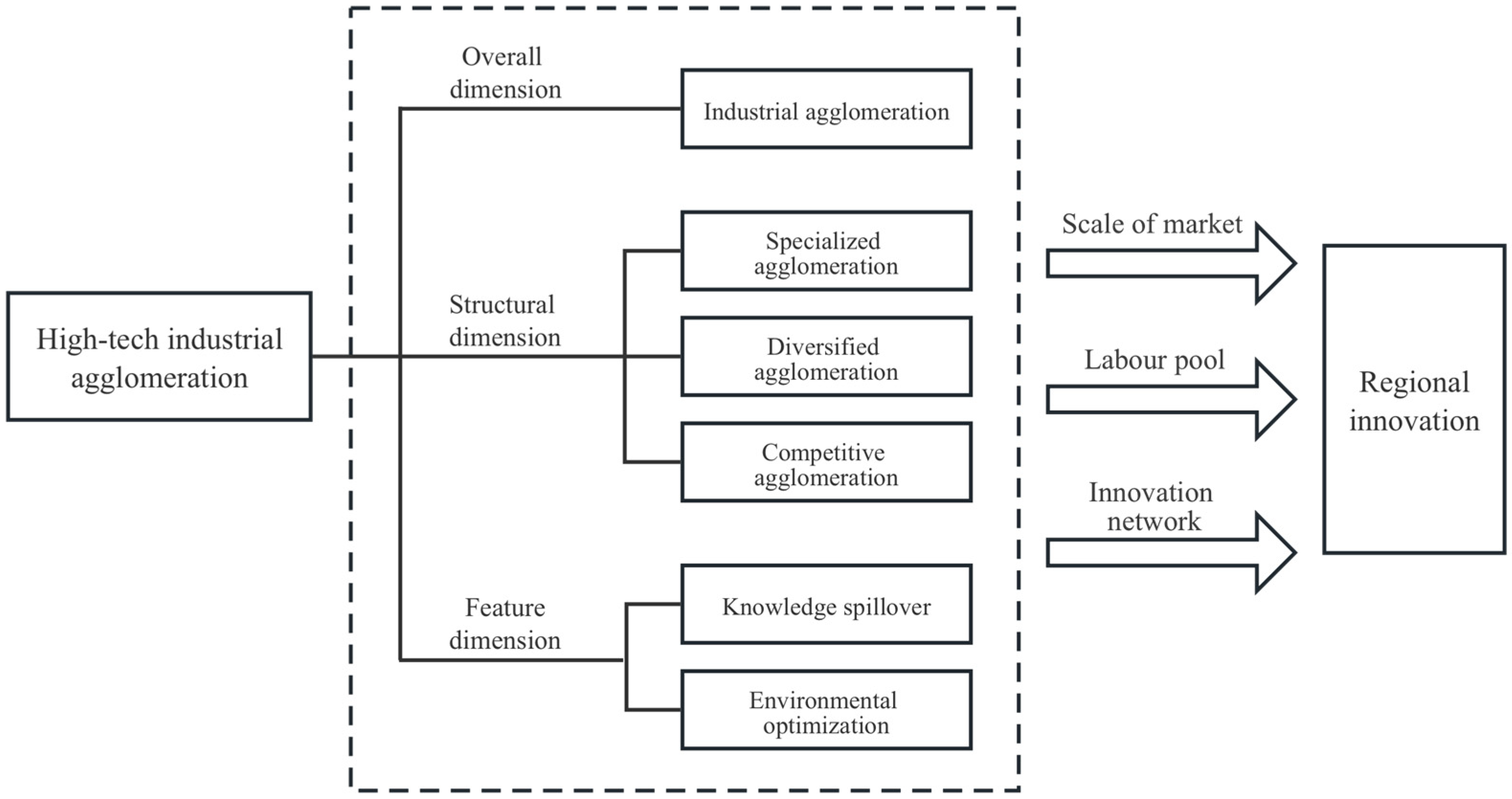 Sustainability | Free Full-Text | The Relationship between High-Tech ...