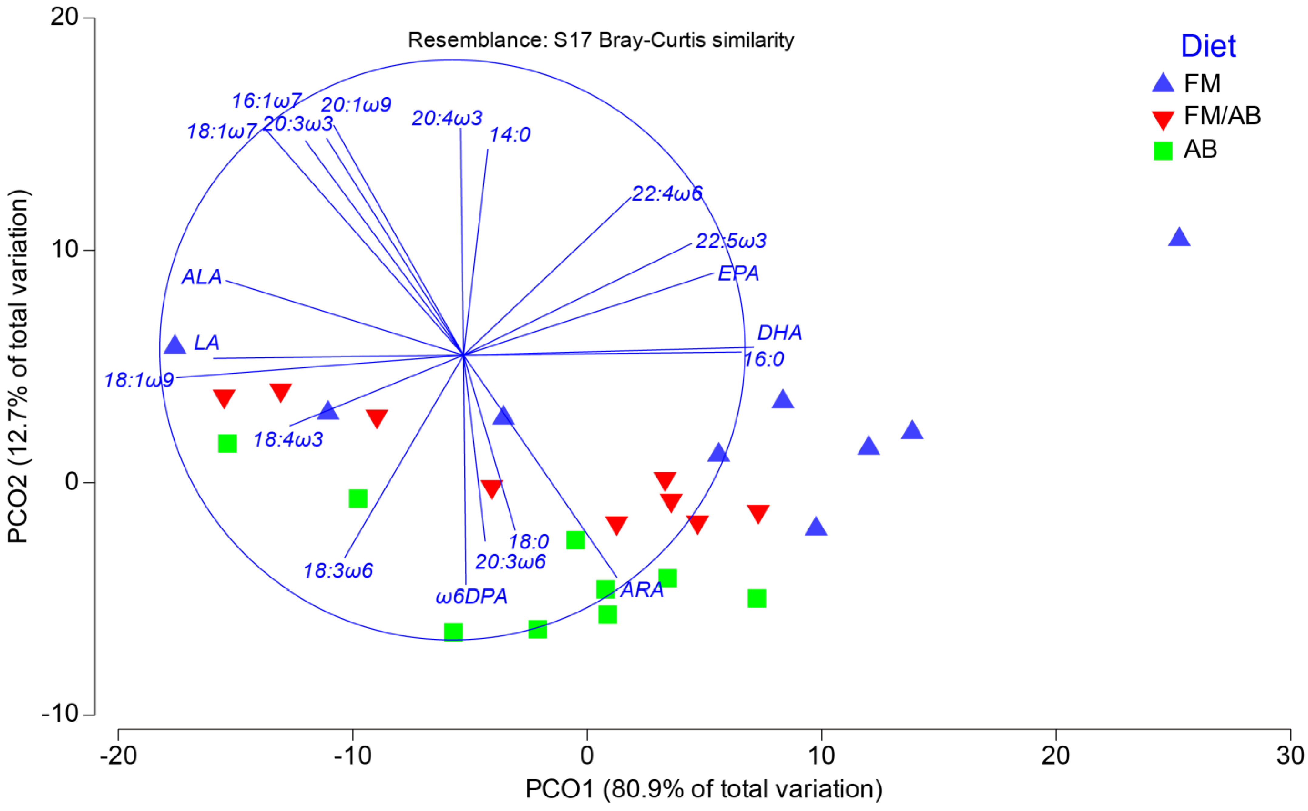 Sustainability | Free Full-Text | Effects of Replacing Fishmeal