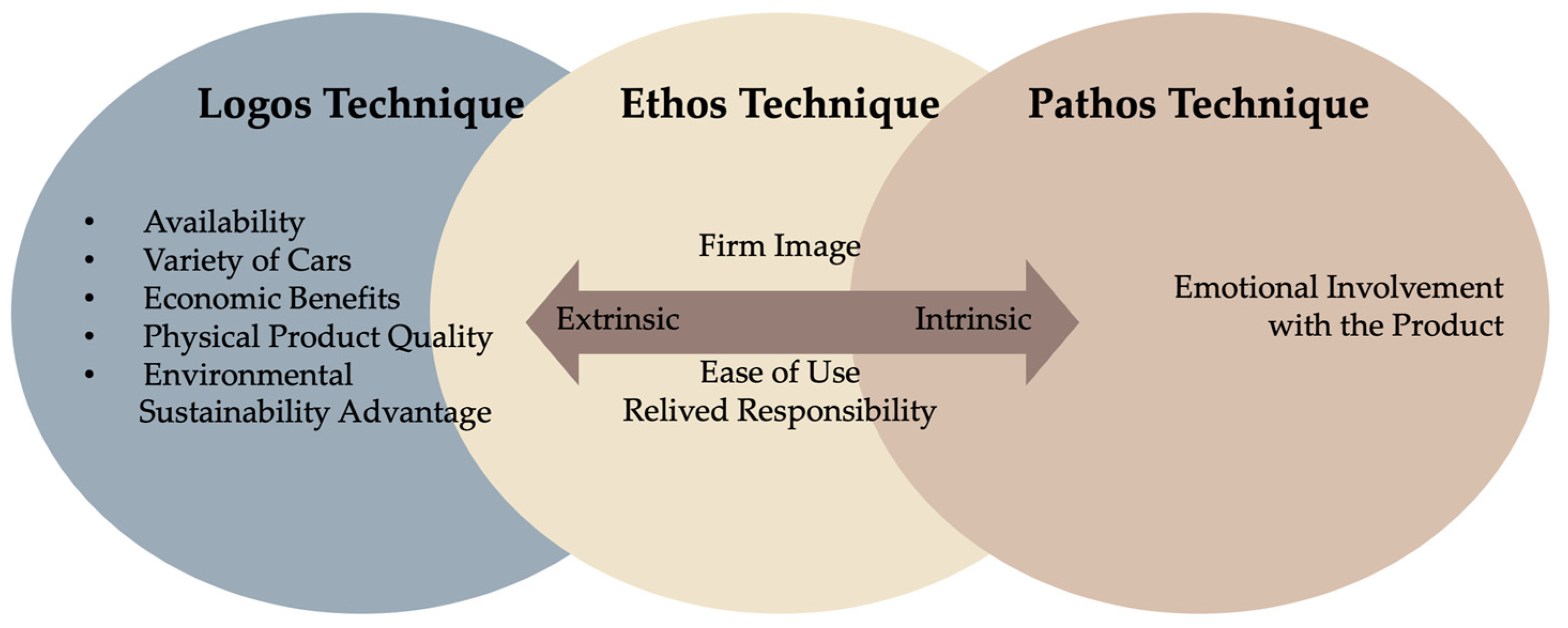 Diagram of Persuasive based on Ethos, Pathos and Logos adaptation from
