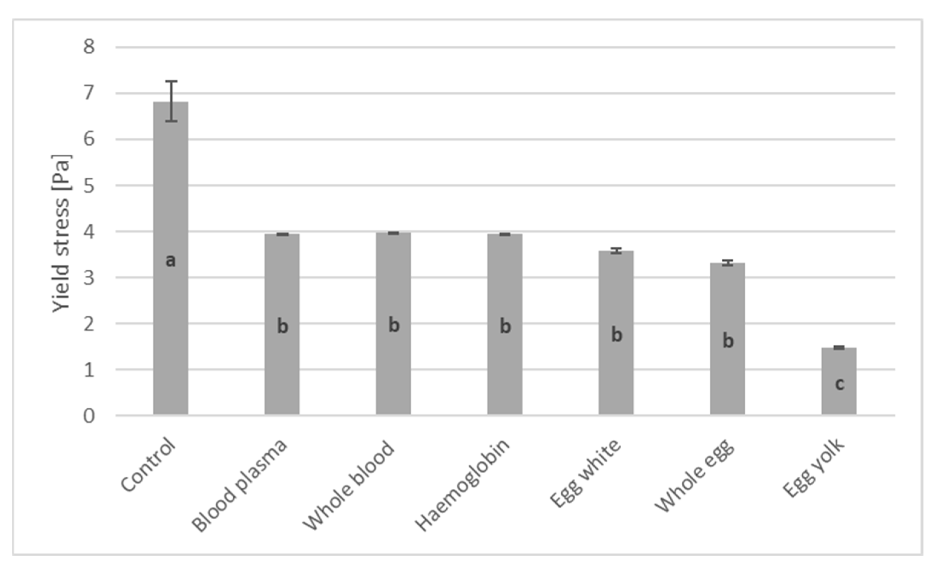 Sustainability Free Full Text Effect of High Biological Value