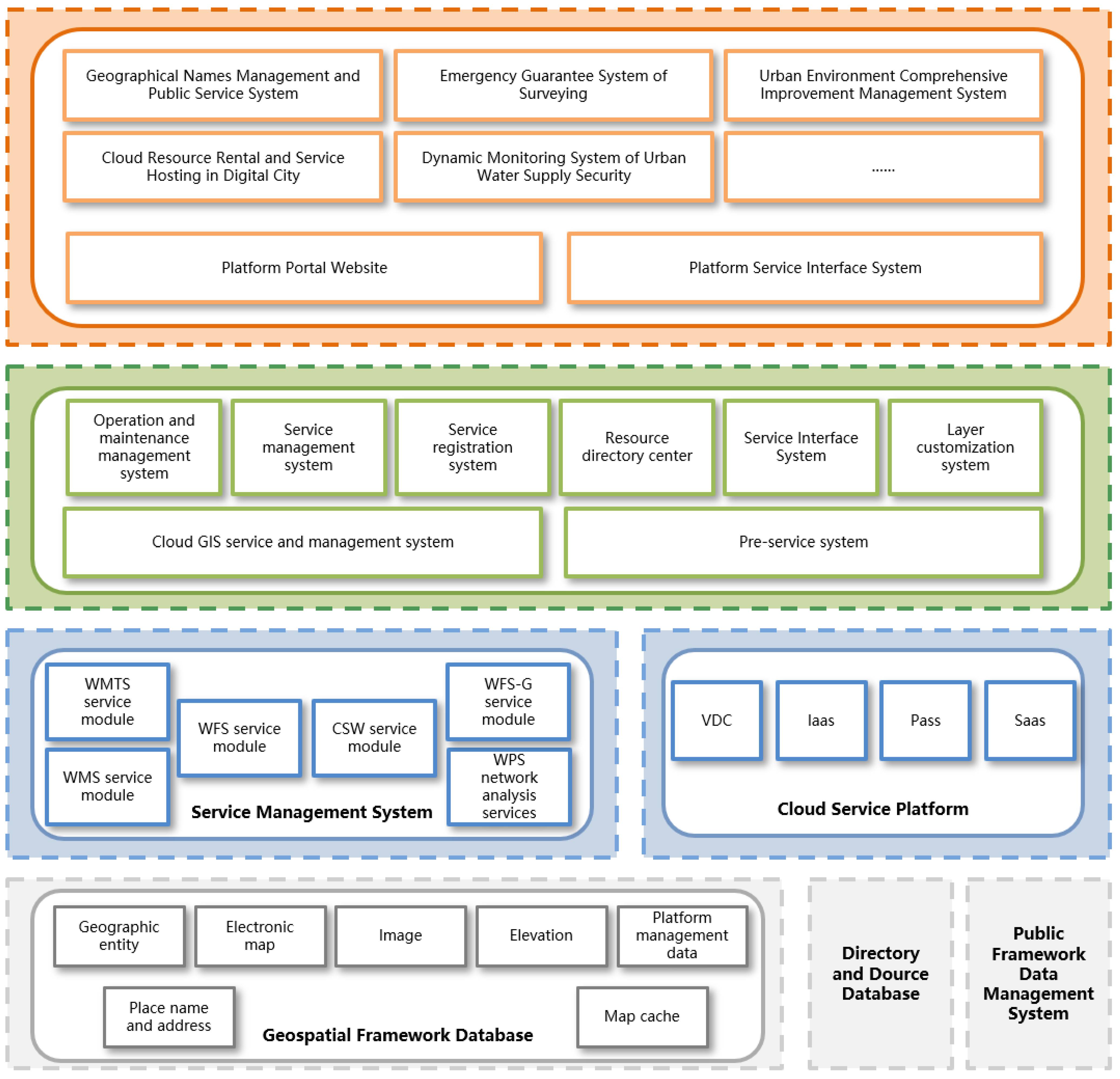 Sustainability | Free Full-Text | Development of Geographic Information ...