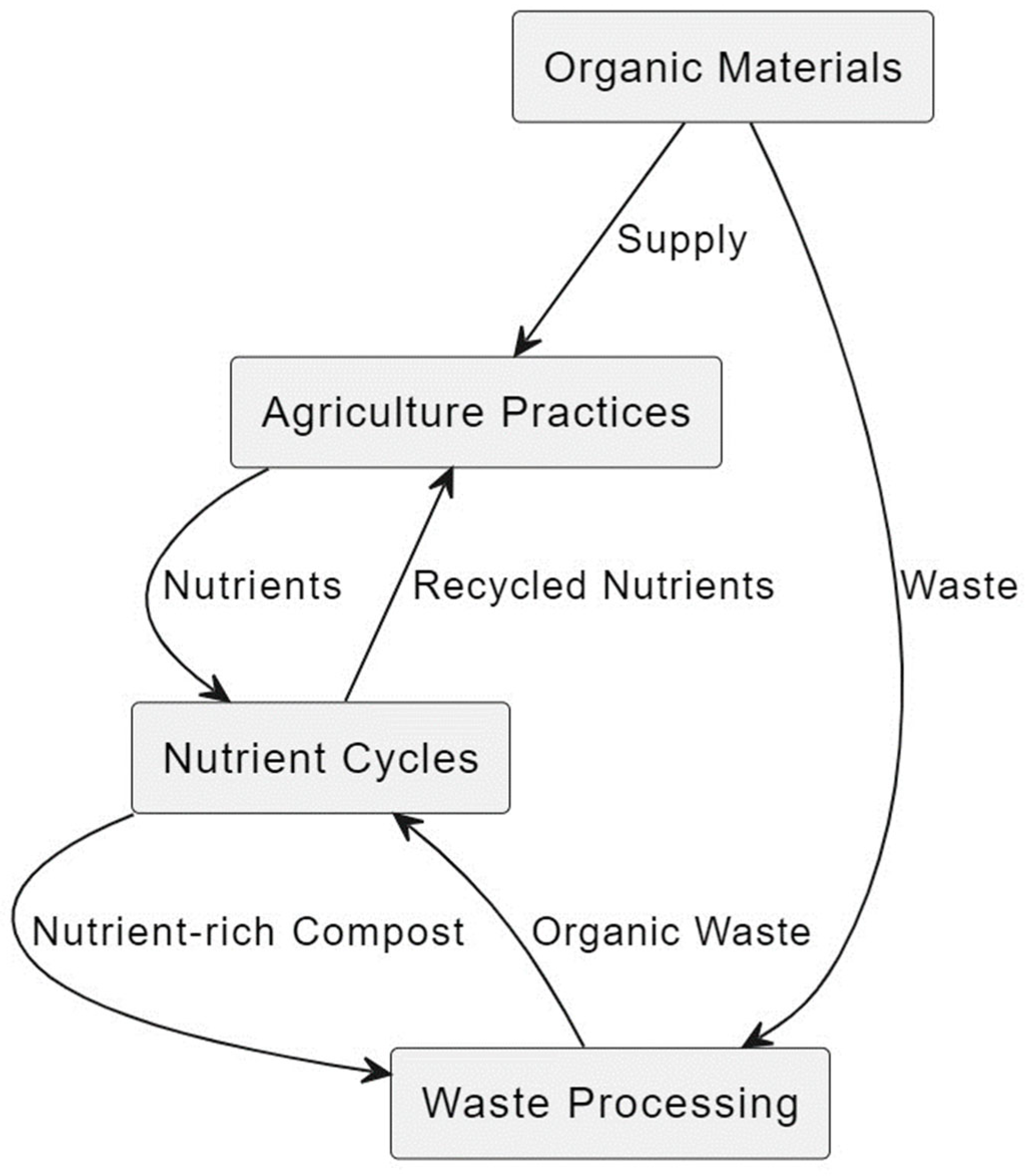 Sustainability | Free Full-Text | Potential and Constraints of Use 