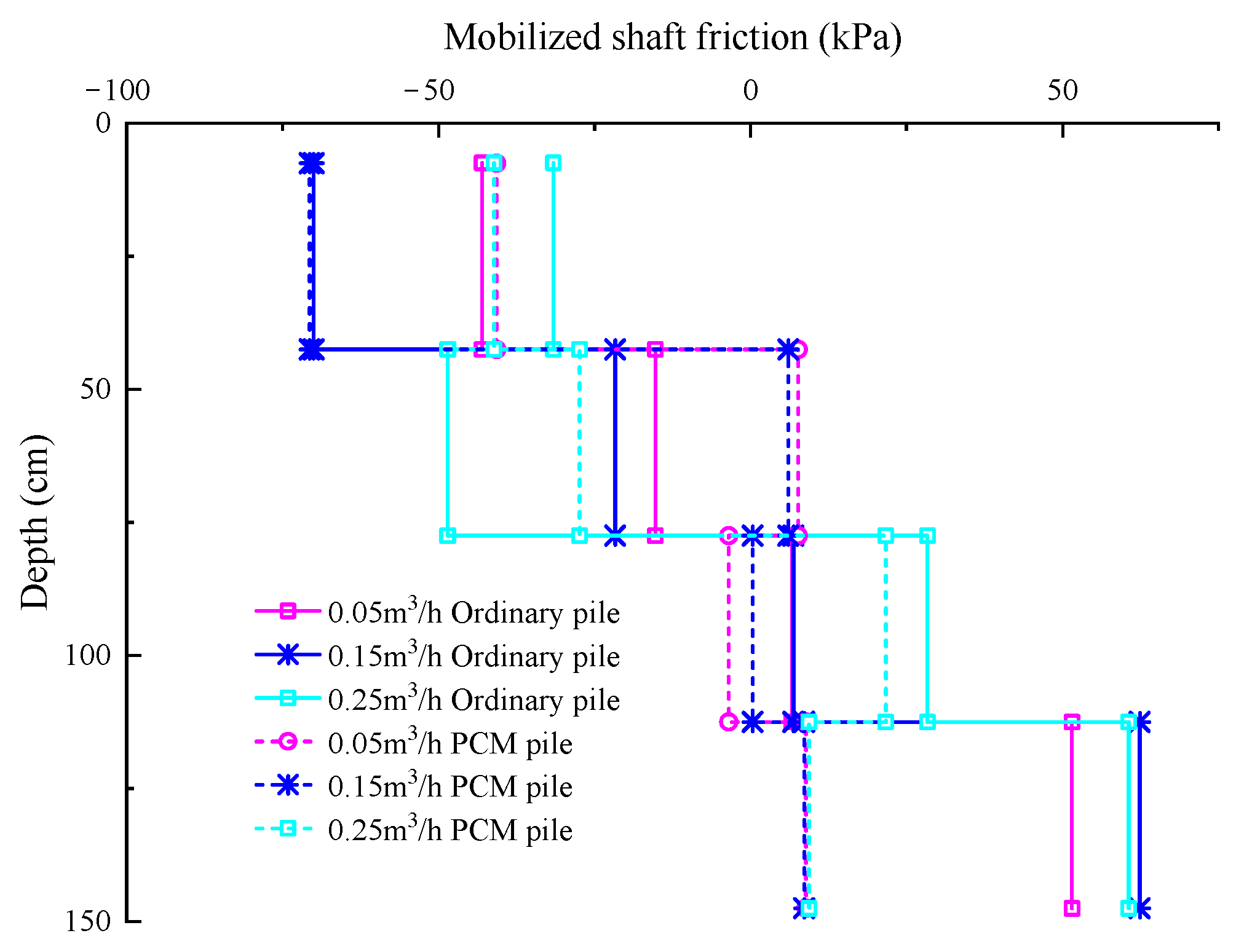 Experimental Study On Thermo-Mechanical Behavior Of A Novel Energy Pile ...