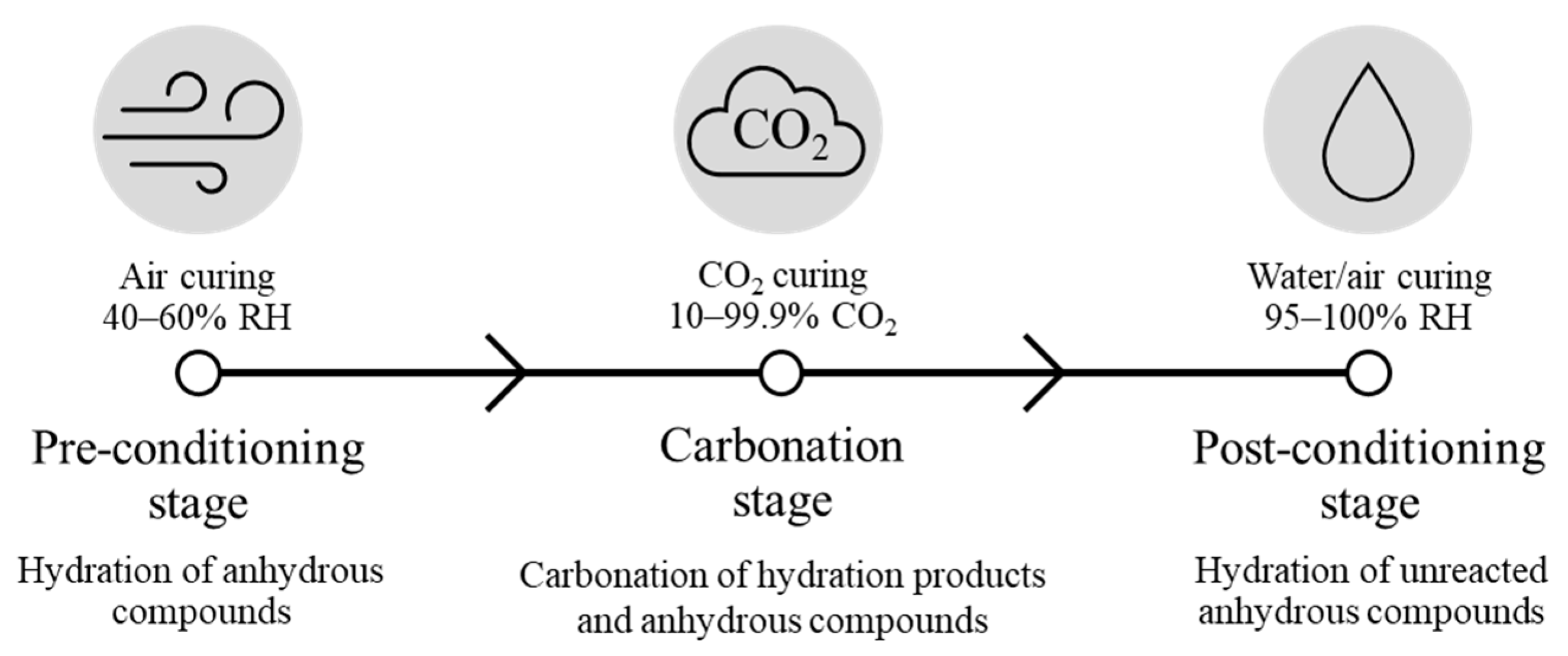 Three stages Hydrator