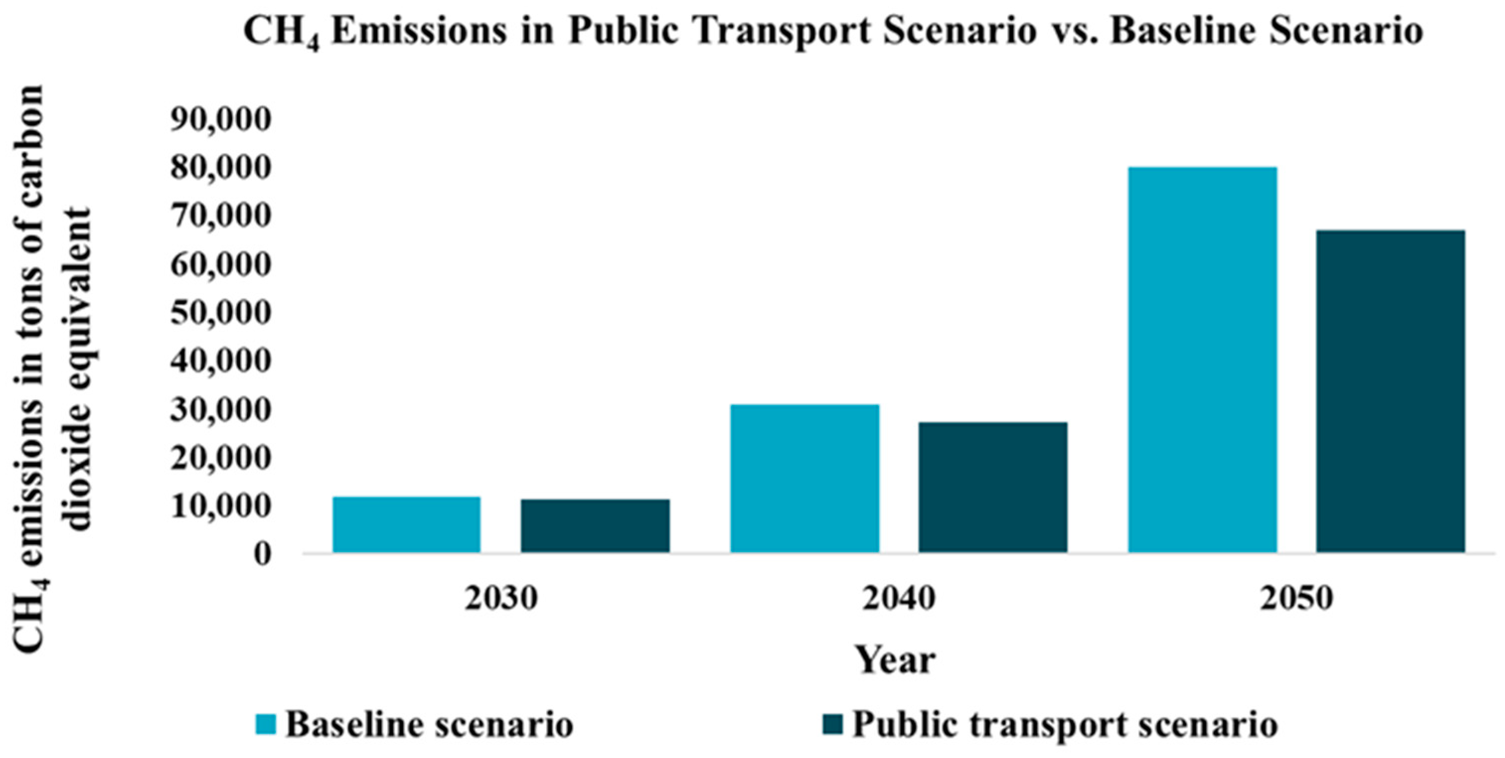 Long-Term Projection of Transport-Related Social Cost of Greenhouse Gas ...