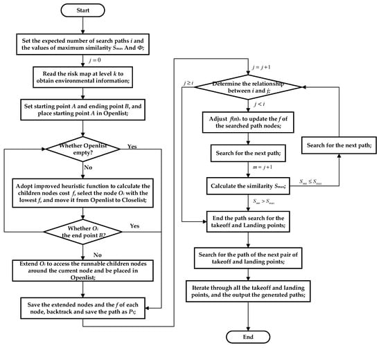 Research on eVTOL Air Route Network Planning Based on Improved A* Algorithm