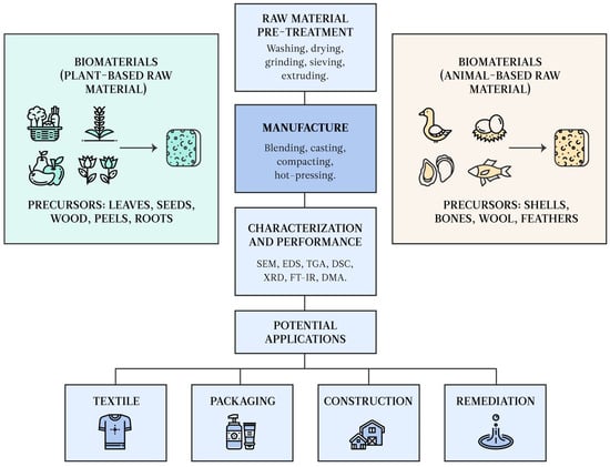 Sustainability Free Full Text Advances in the Sustainable