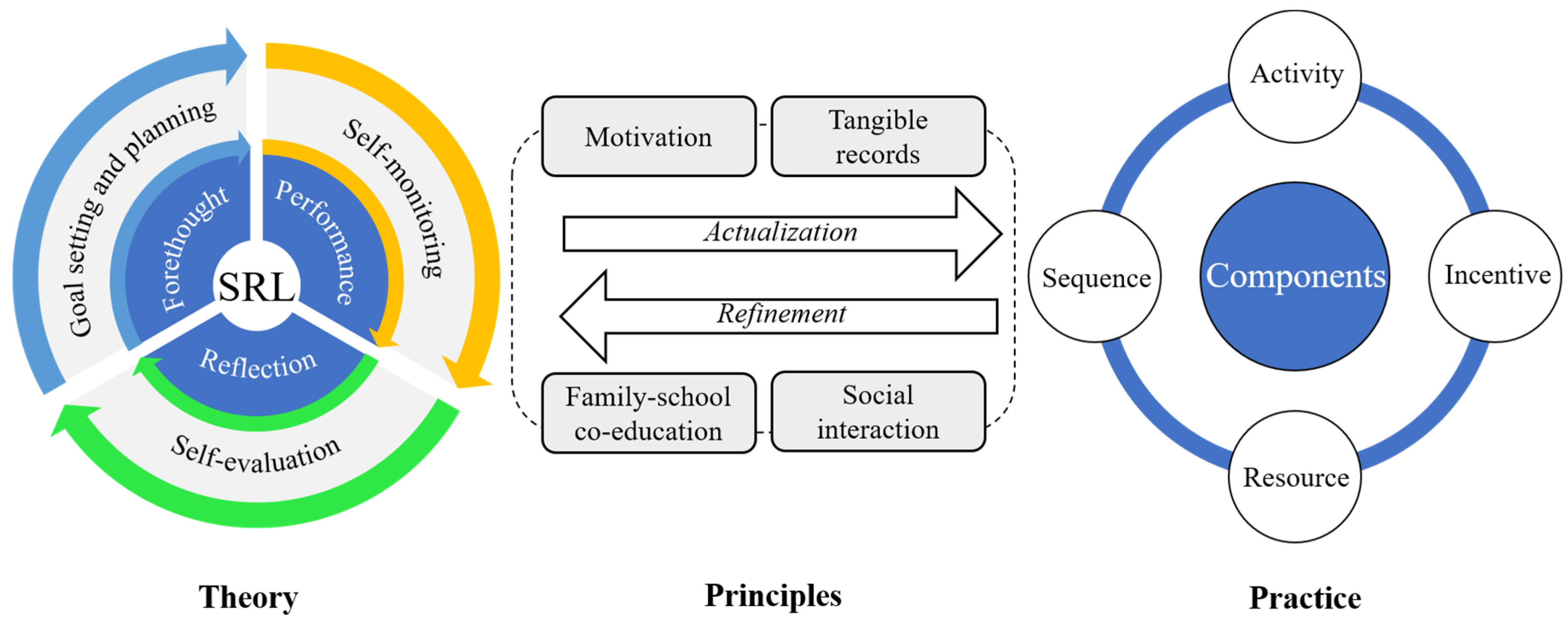 Sustainability | Free Full-Text | Supporting Home-Based Self-Regulated ...