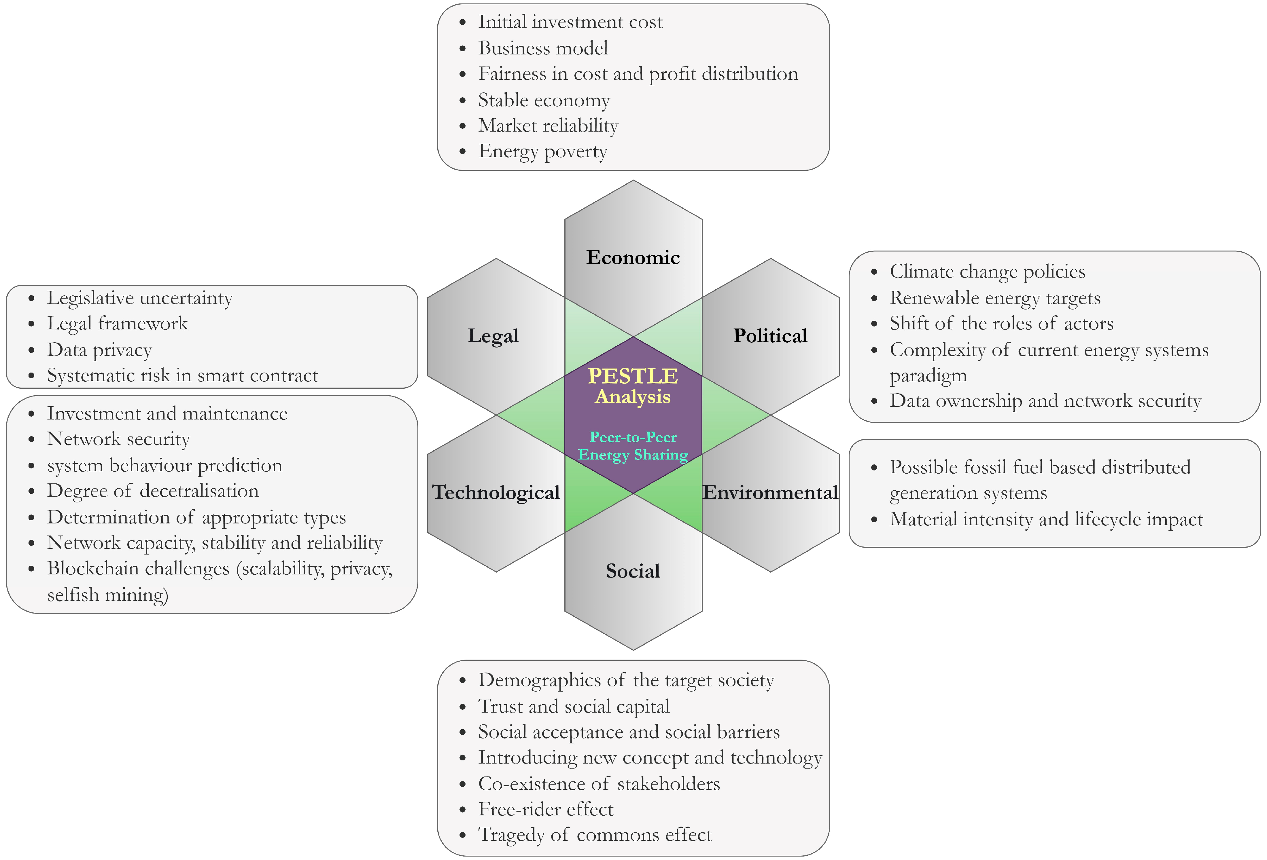 Sustainability Free Full Text Barriers to Peer to Peer Energy