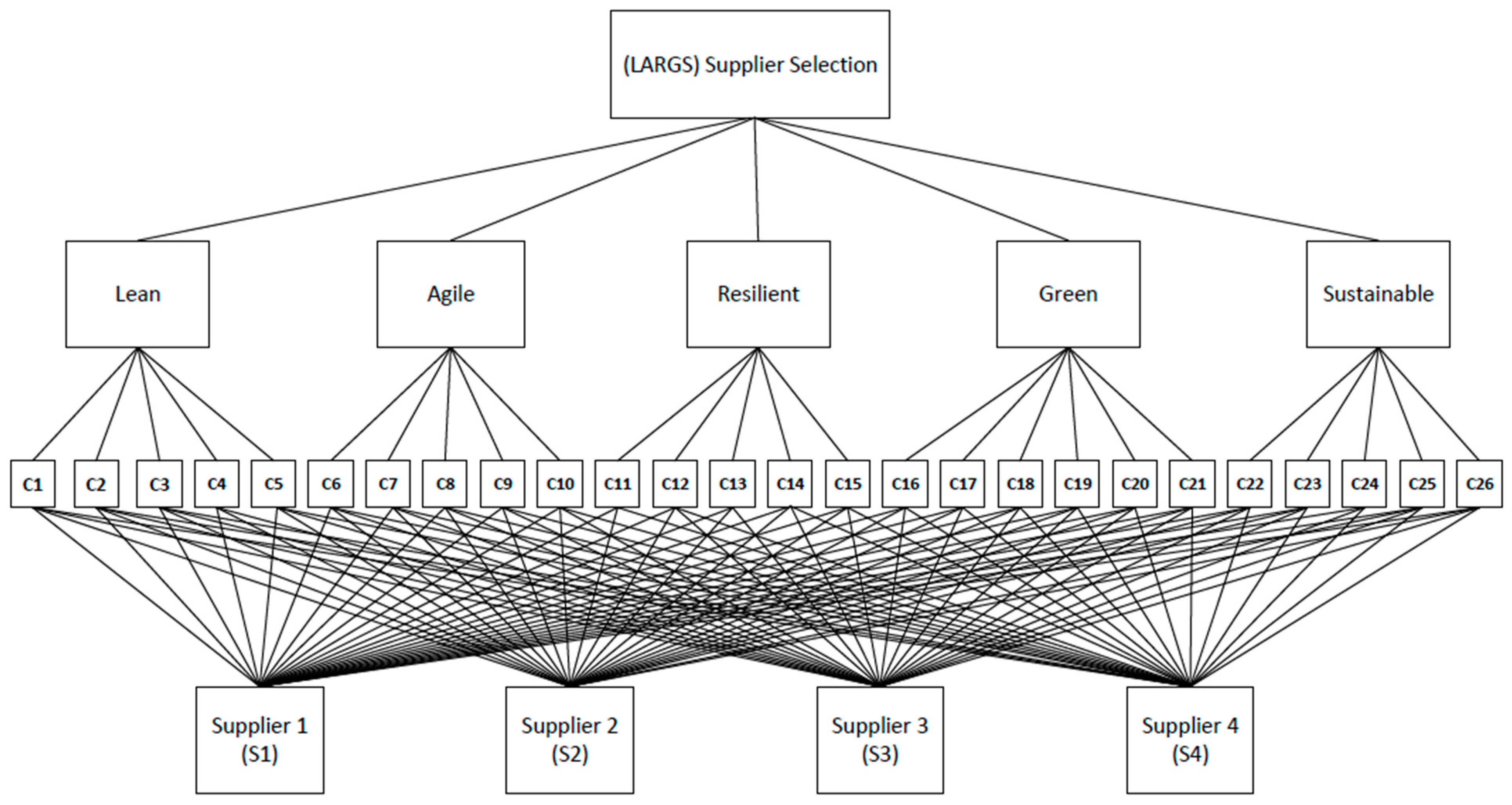 Sustainability | Free Full-Text | Lean, Agile, Resilient, Green, And ...